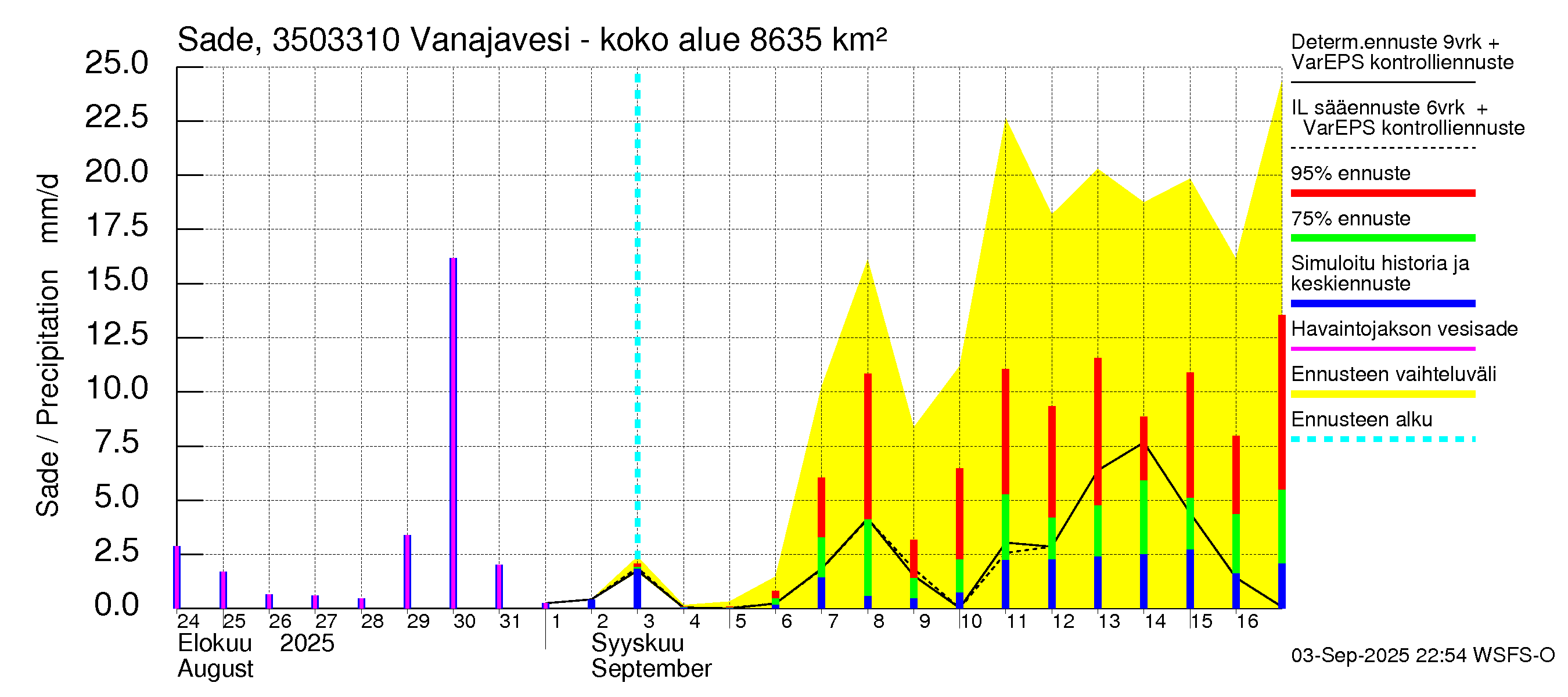 Kokemäenjoen vesistöalue - Vanajavesi - Lempäälän kanava: Sade