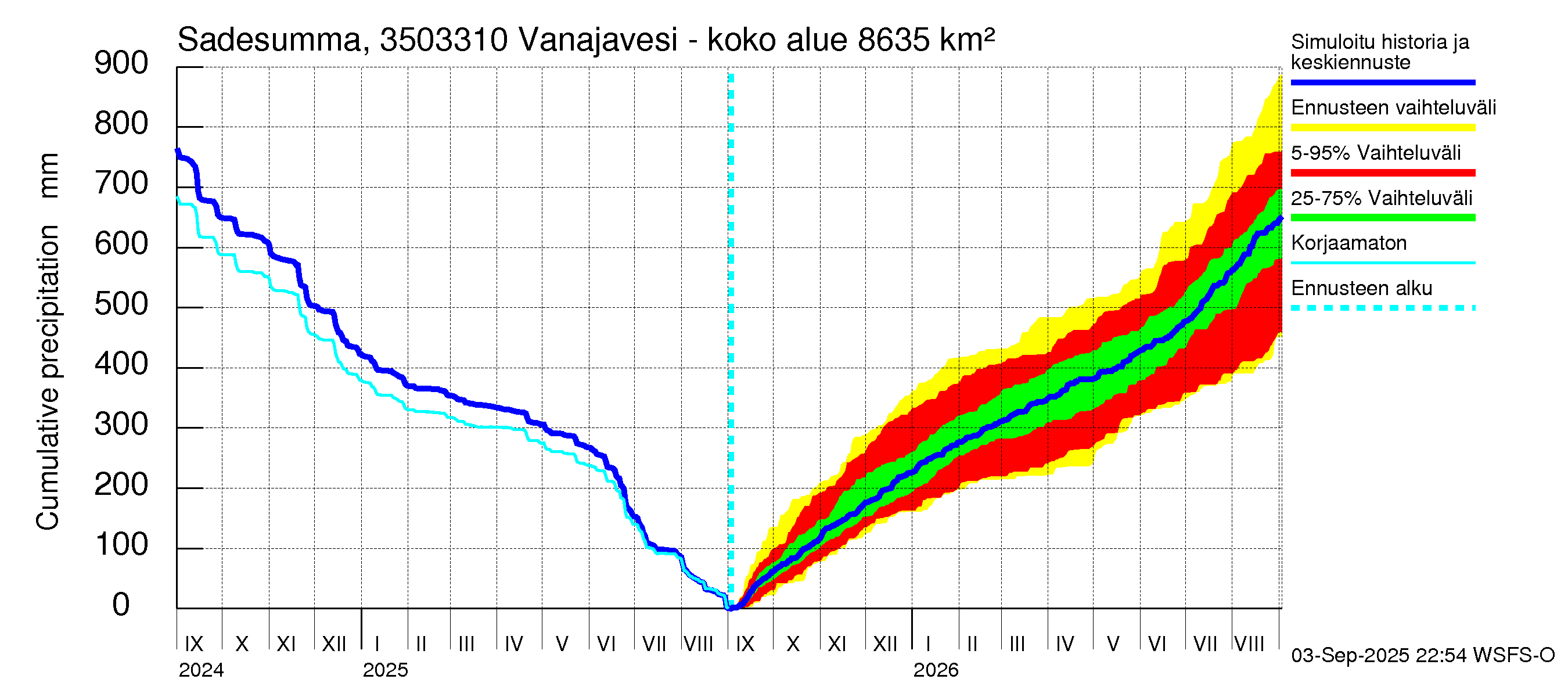 Kokemäenjoen vesistöalue - Vanajavesi - Lempäälän kanava: Sade - summa