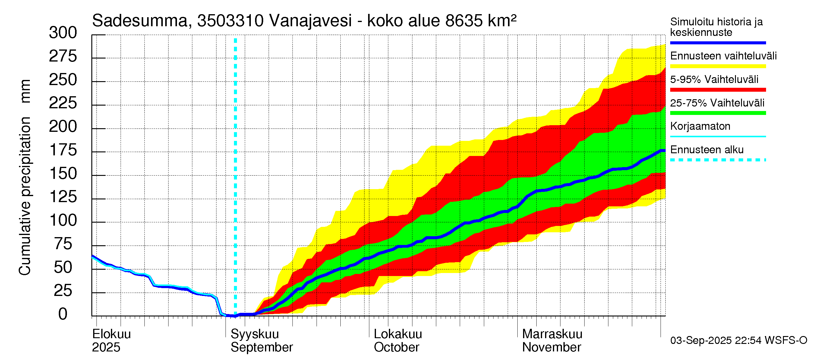 Kokemäenjoen vesistöalue - Vanajavesi - Lempäälän kanava: Sade - summa
