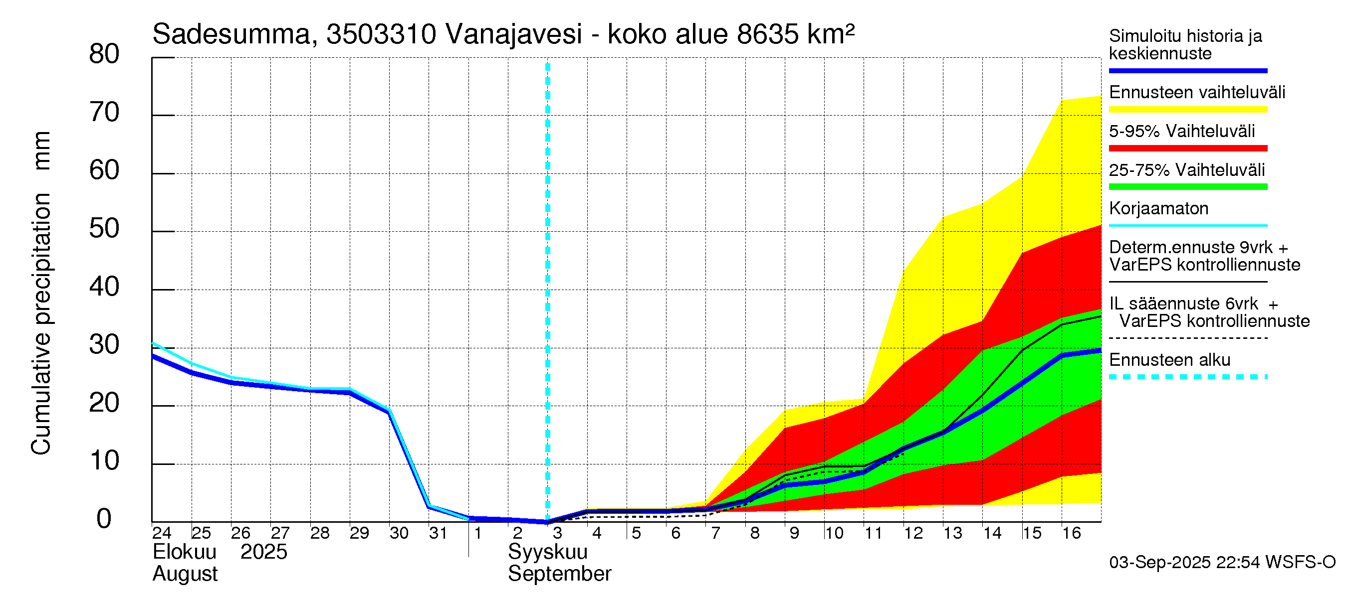 Kokemäenjoen vesistöalue - Vanajavesi - Lempäälän kanava: Sade - summa