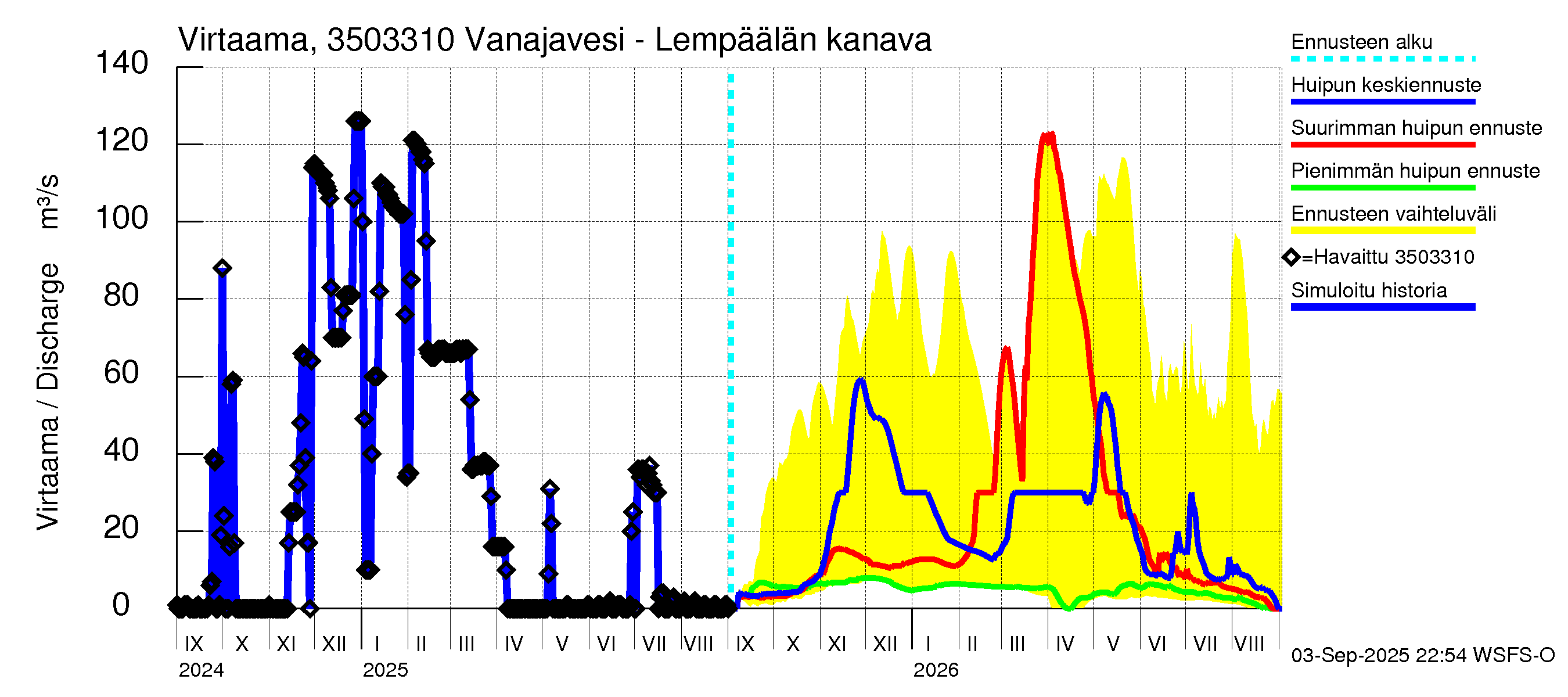 Kokemäenjoen vesistöalue - Vanajavesi - Lempäälän kanava: Virtaama / juoksutus - huippujen keski- ja ääriennusteet