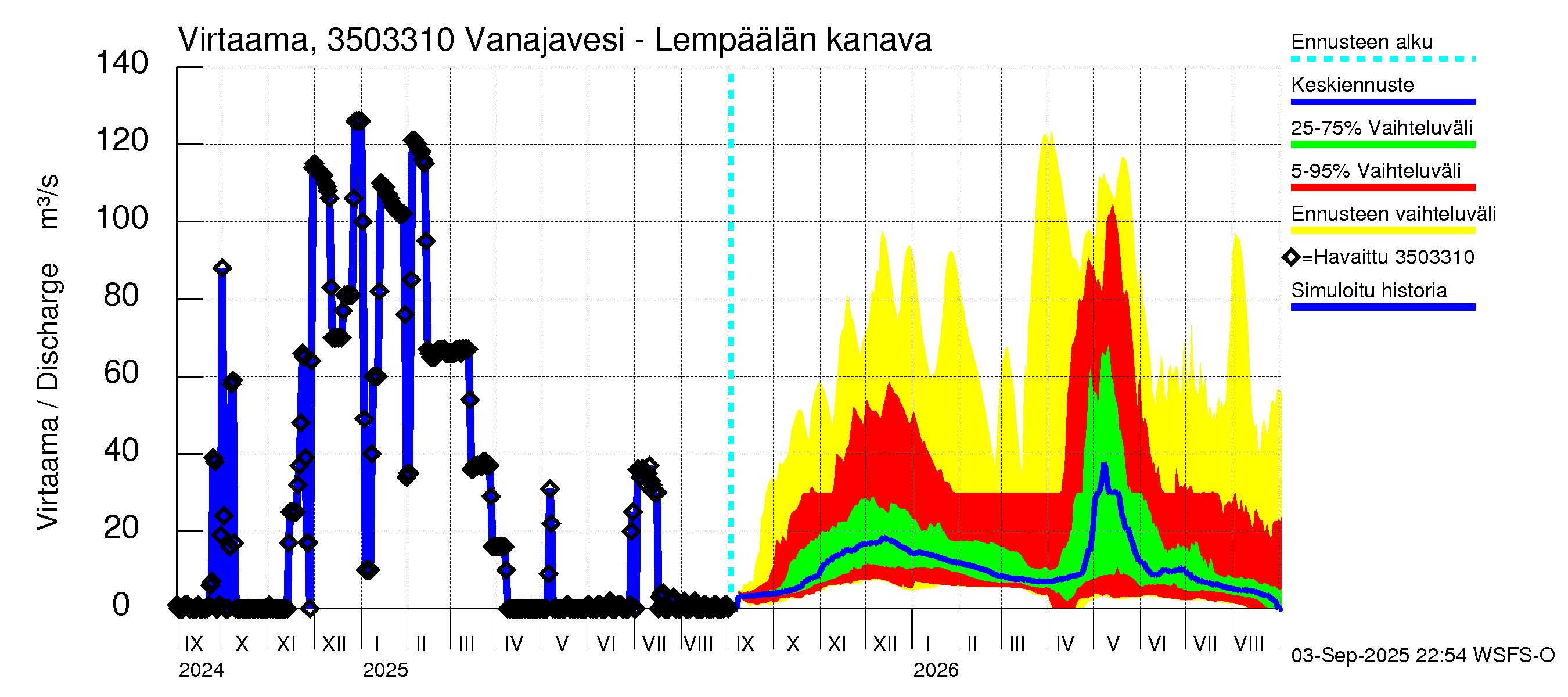 Kokemäenjoen vesistöalue - Vanajavesi - Lempäälän kanava: Virtaama / juoksutus - jakaumaennuste