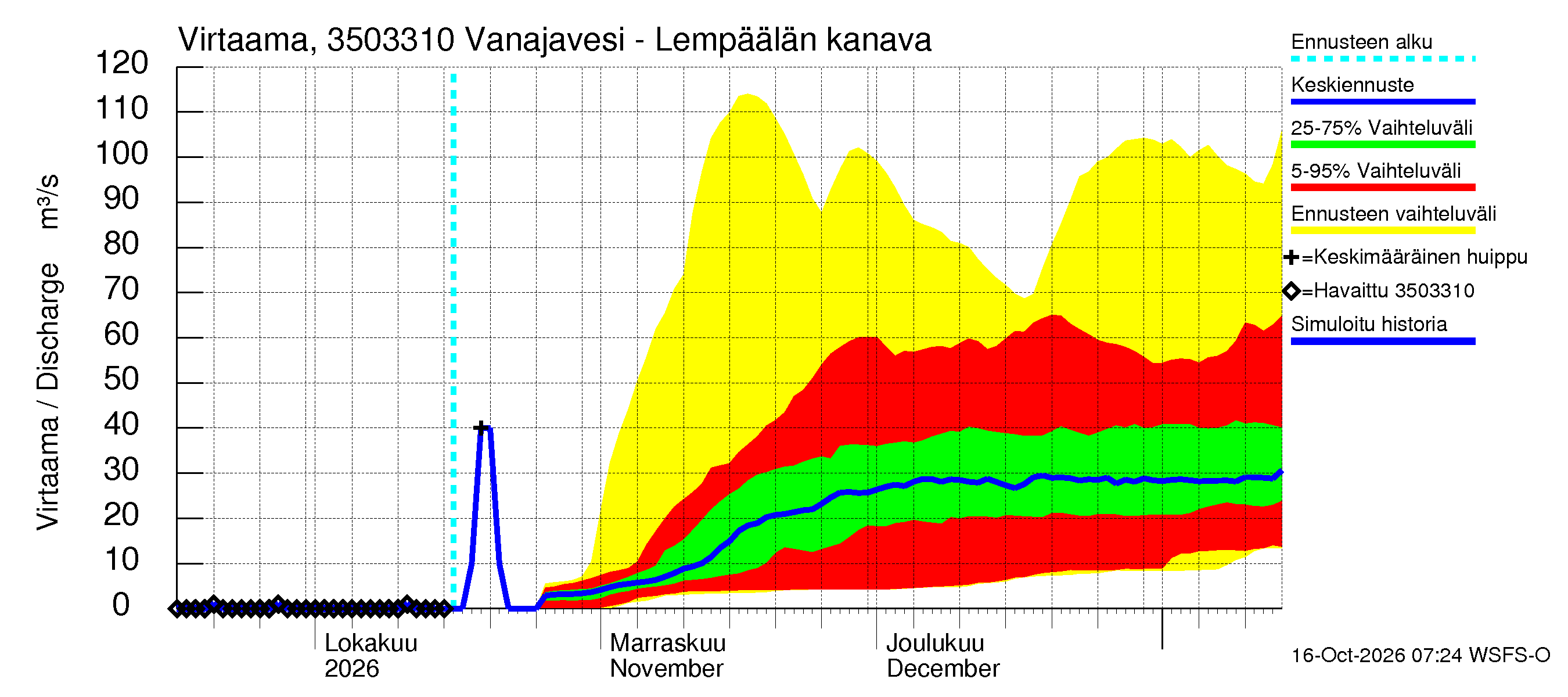 Kokemäenjoen vesistöalue - Vanajavesi - Lempäälän kanava: Virtaama / juoksutus - jakaumaennuste