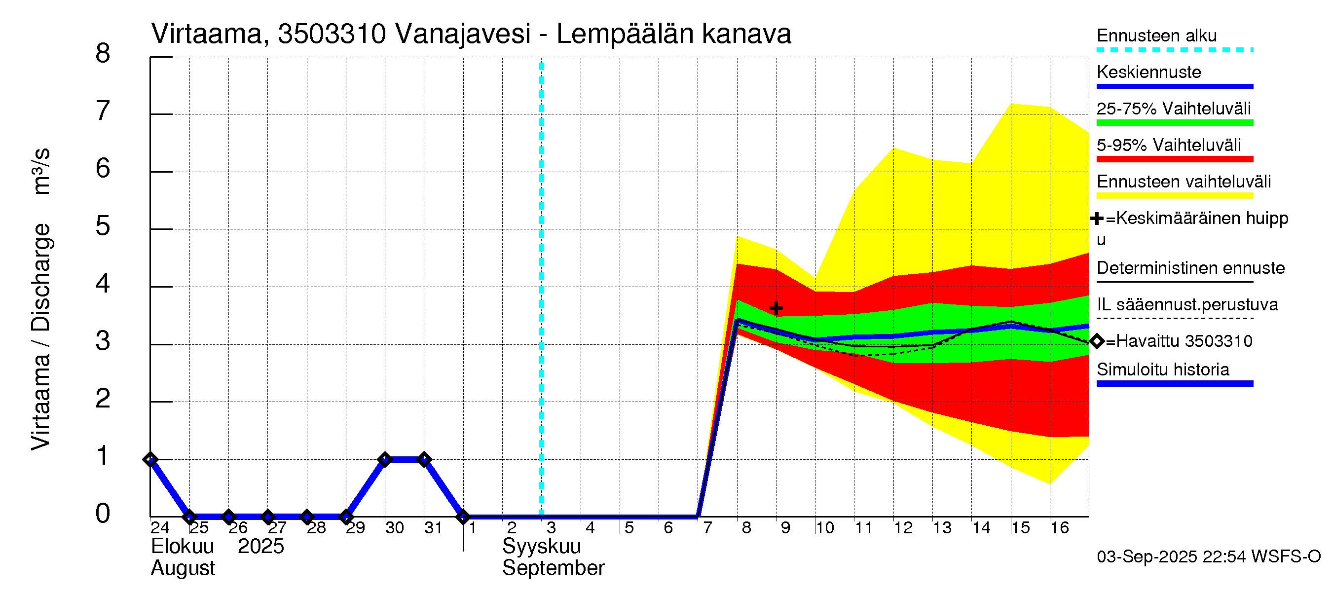 Kokemäenjoen vesistöalue - Vanajavesi - Lempäälän kanava: Virtaama / juoksutus - jakaumaennuste