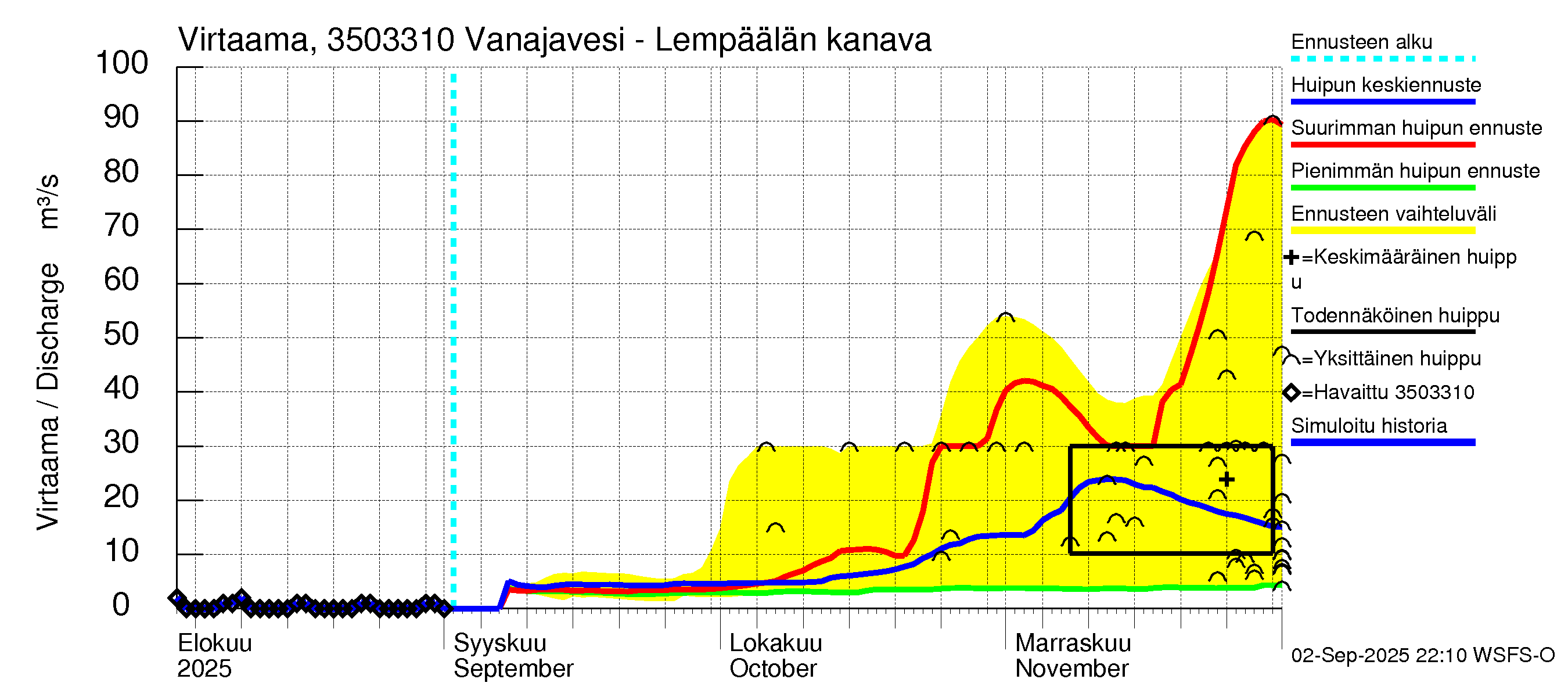 Kokemäenjoen vesistöalue - Vanajavesi - Lempäälän kanava: Virtaama / juoksutus - huippujen keski- ja ääriennusteet