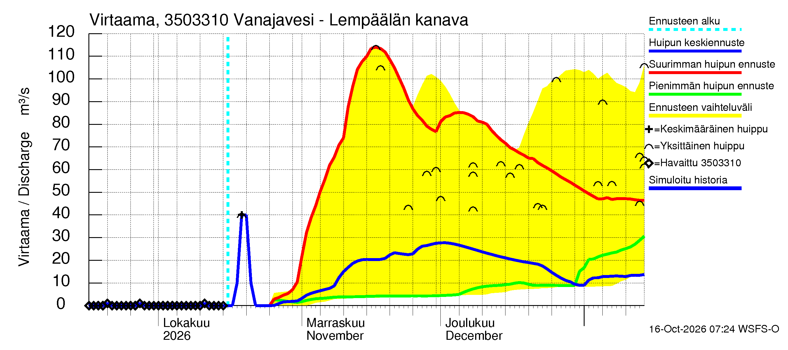 Kokemäenjoen vesistöalue - Vanajavesi - Lempäälän kanava: Virtaama / juoksutus - huippujen keski- ja ääriennusteet