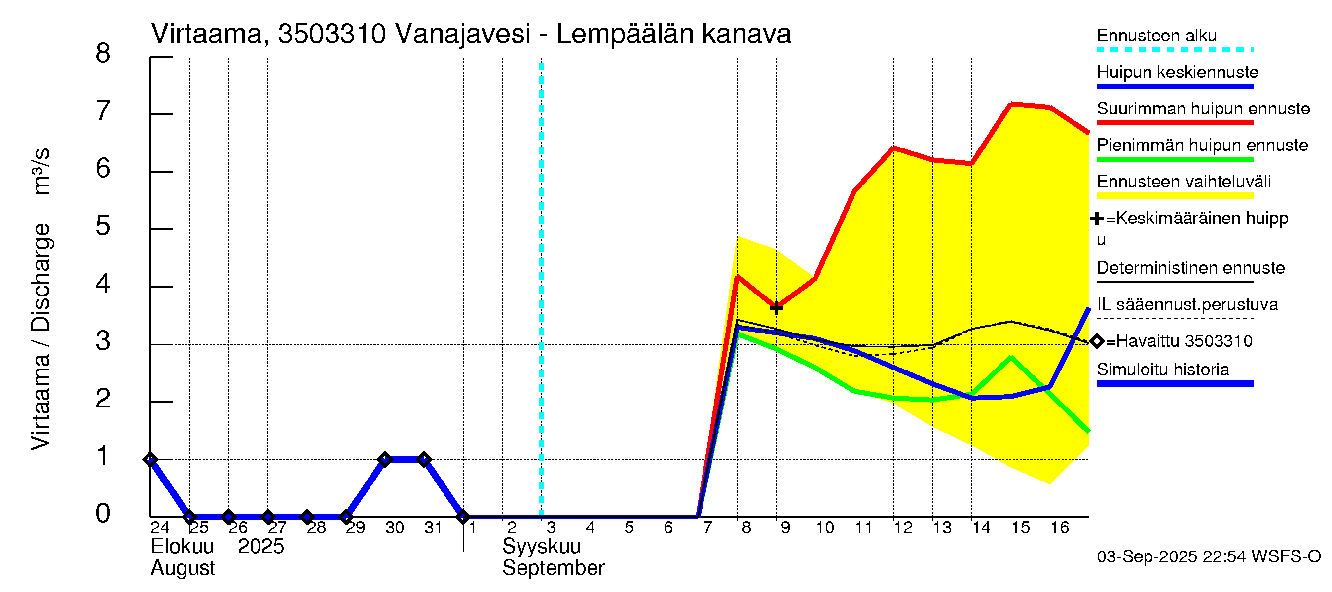 Kokemäenjoen vesistöalue - Vanajavesi - Lempäälän kanava: Virtaama / juoksutus - huippujen keski- ja ääriennusteet