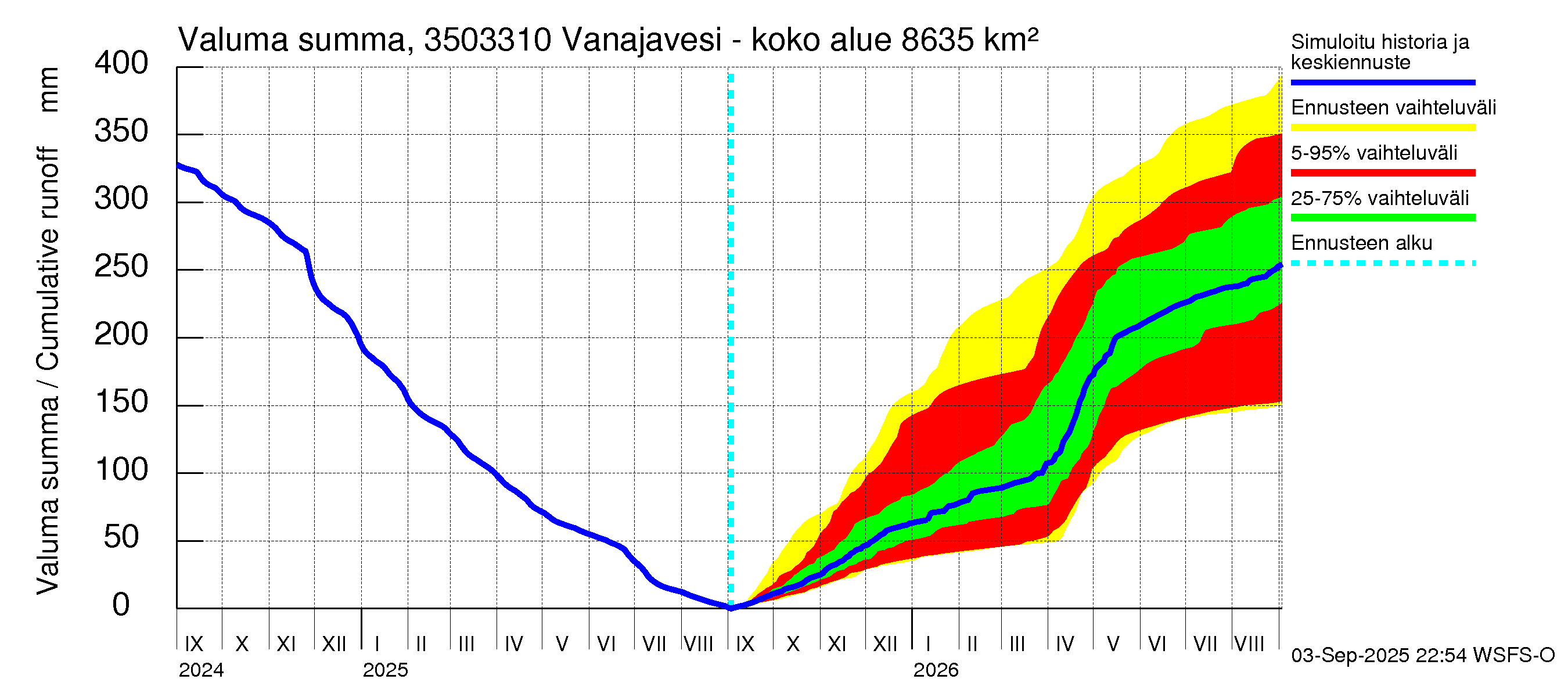Kokemäenjoen vesistöalue - Vanajavesi - Lempäälän kanava: Valuma - summa