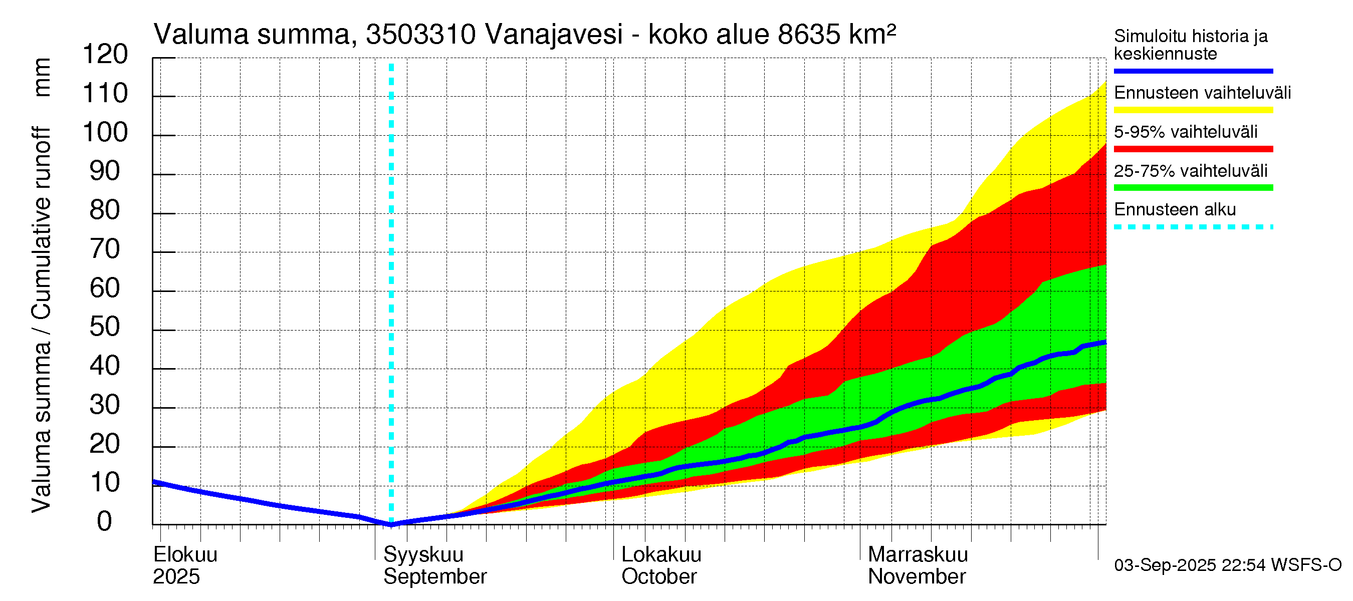 Kokemäenjoen vesistöalue - Vanajavesi - Lempäälän kanava: Valuma - summa