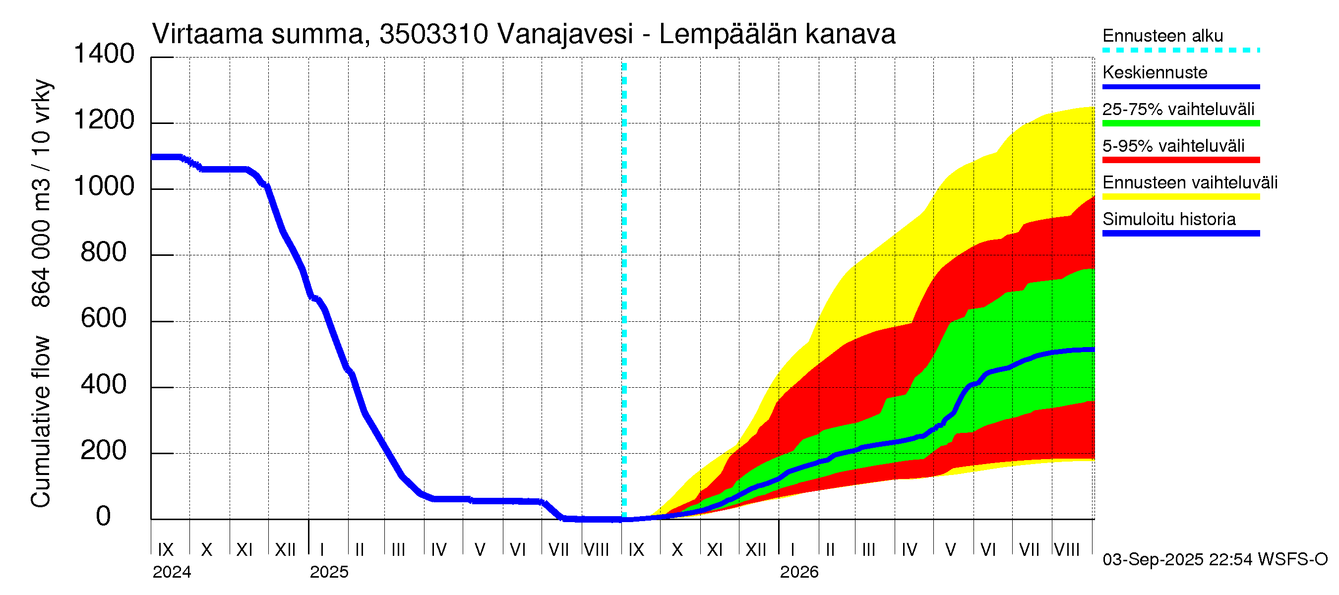 Kokemäenjoen vesistöalue - Vanajavesi - Lempäälän kanava: Virtaama / juoksutus - summa