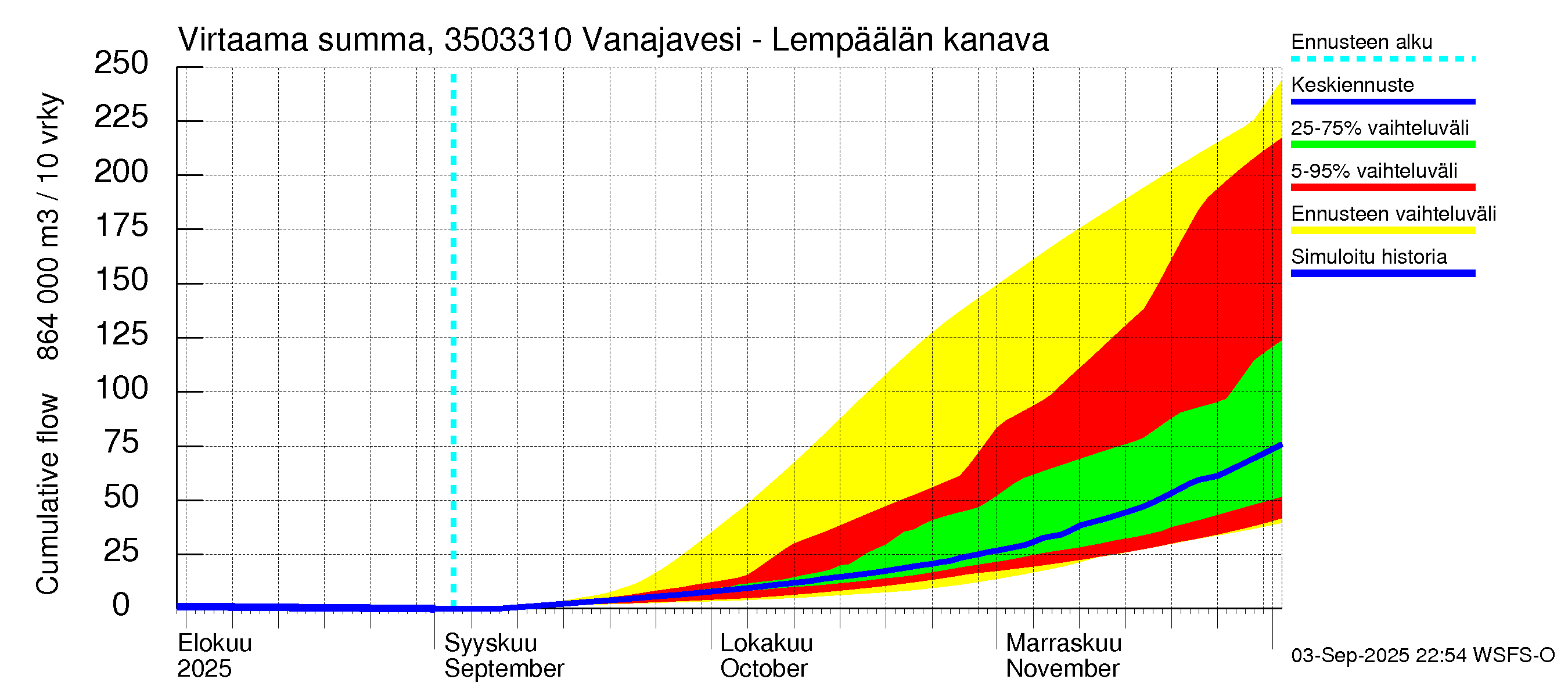 Kokemäenjoen vesistöalue - Vanajavesi - Lempäälän kanava: Virtaama / juoksutus - summa