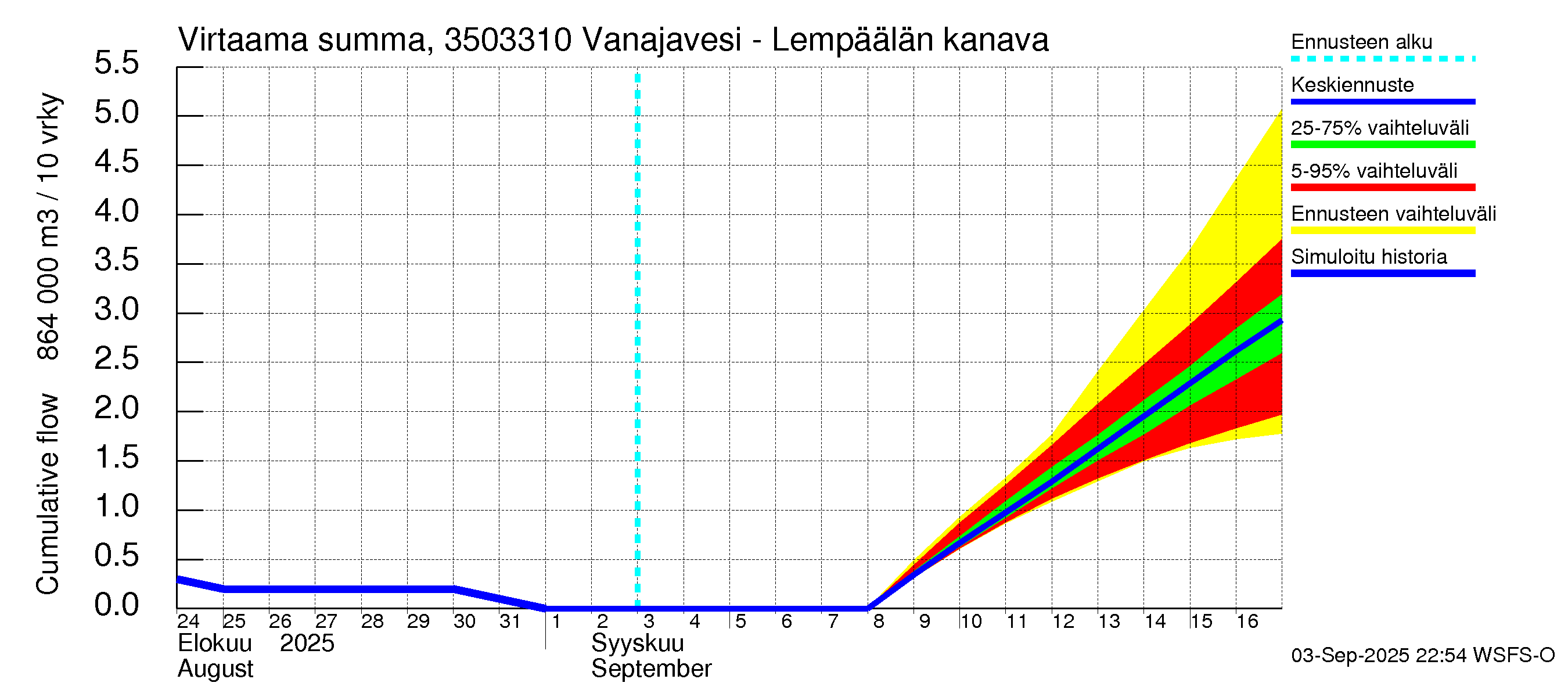 Kokemäenjoen vesistöalue - Vanajavesi - Lempäälän kanava: Virtaama / juoksutus - summa
