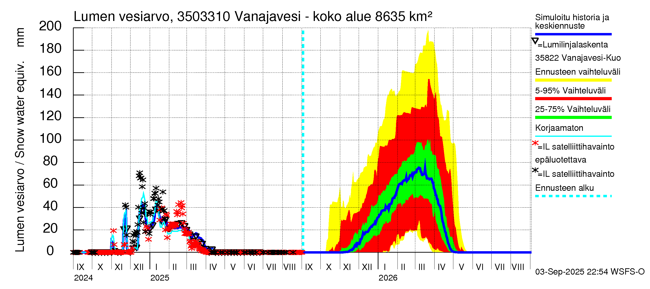 Kokemäenjoen vesistöalue - Vanajavesi - Lempäälän kanava: Lumen vesiarvo
