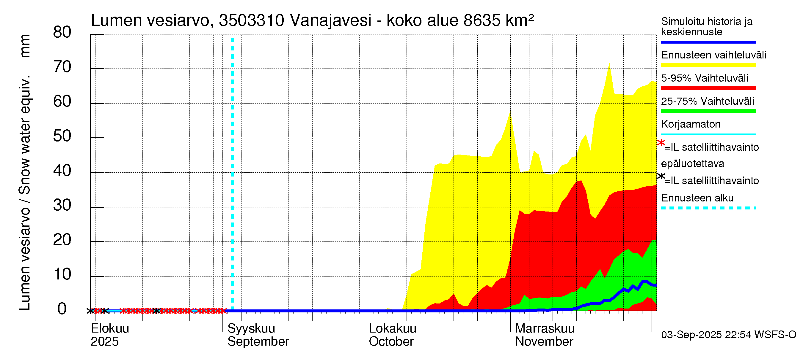 Kokemäenjoen vesistöalue - Vanajavesi - Lempäälän kanava: Lumen vesiarvo