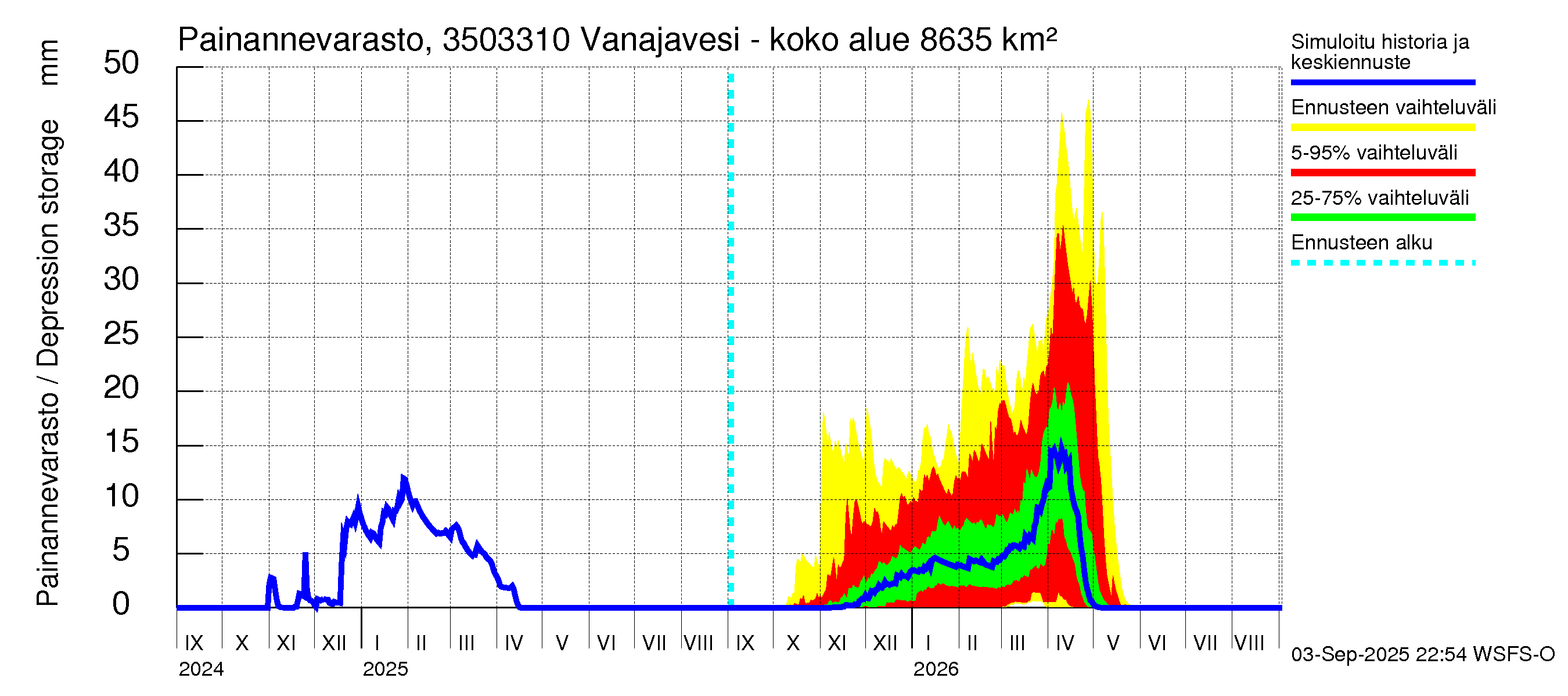 Kokemäenjoen vesistöalue - Vanajavesi - Lempäälän kanava: Painannevarasto