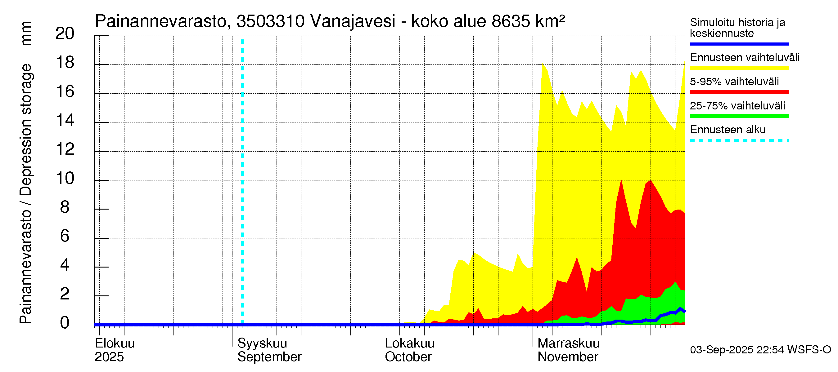 Kokemäenjoen vesistöalue - Vanajavesi - Lempäälän kanava: Painannevarasto