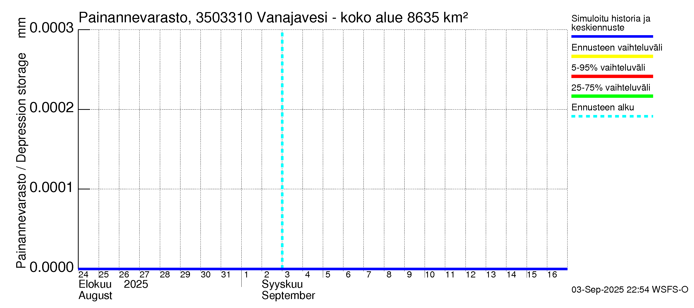 Kokemäenjoen vesistöalue - Vanajavesi - Lempäälän kanava: Painannevarasto