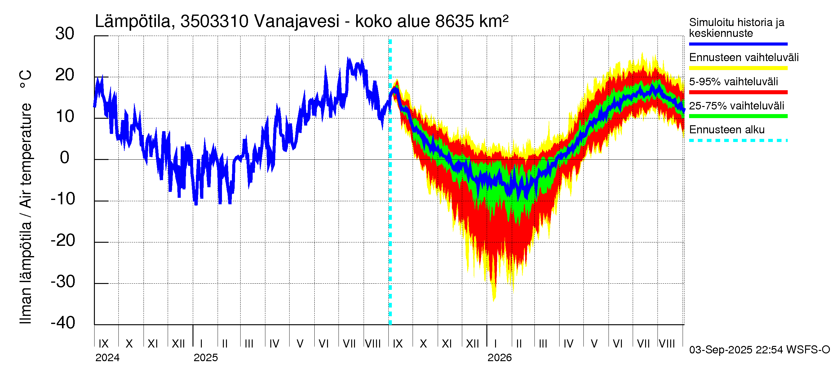 Kokemäenjoen vesistöalue - Vanajavesi - Lempäälän kanava: Ilman lämpötila