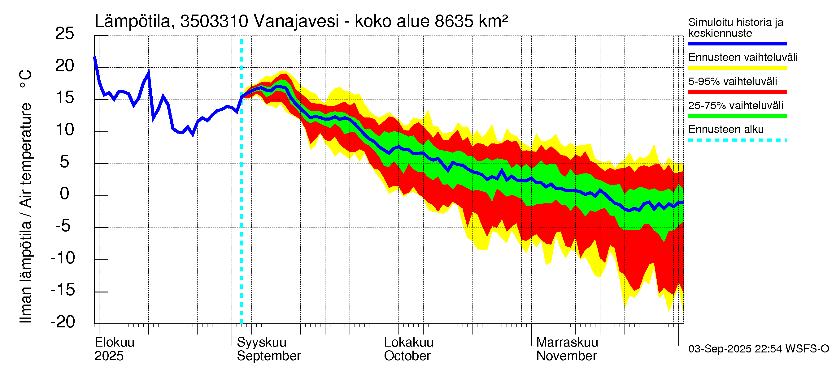 Kokemäenjoen vesistöalue - Vanajavesi - Lempäälän kanava: Ilman lämpötila