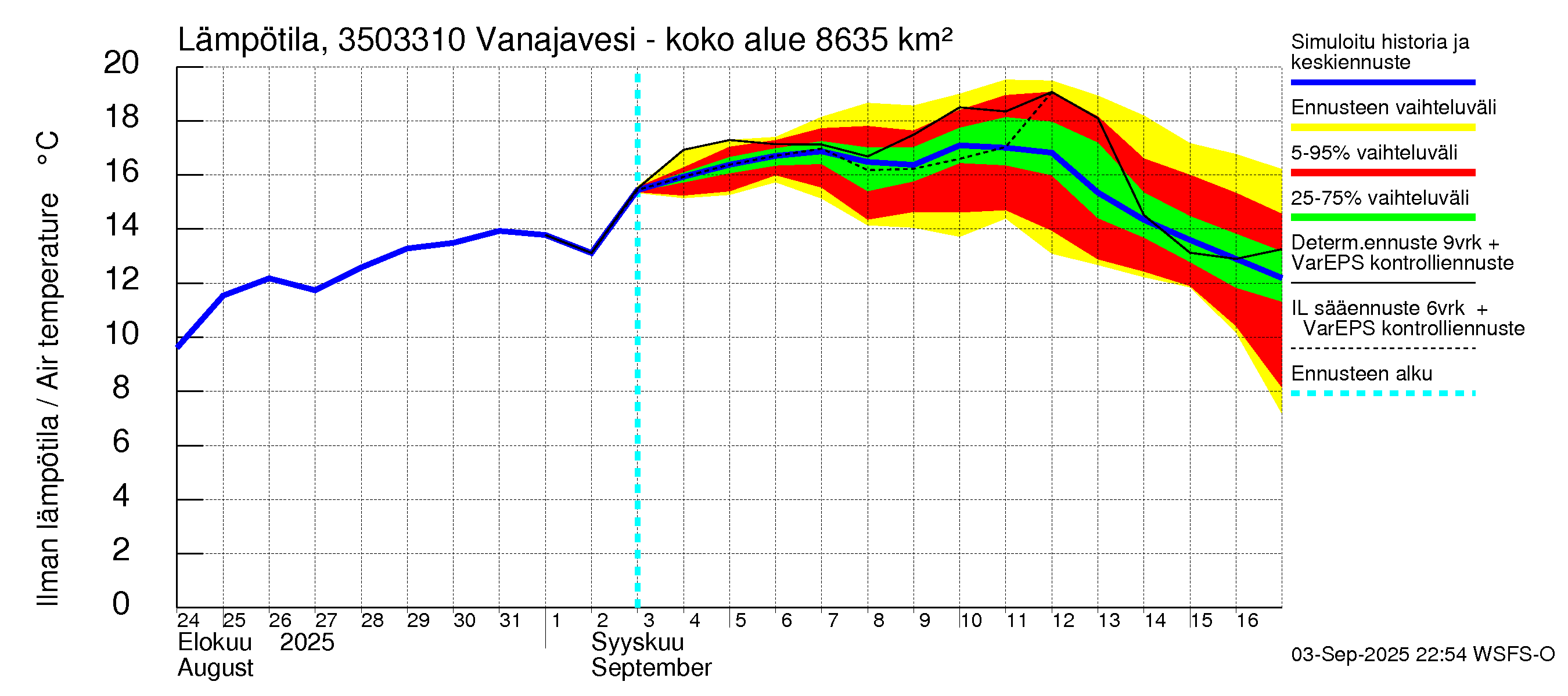Kokemäenjoen vesistöalue - Vanajavesi - Lempäälän kanava: Ilman lämpötila