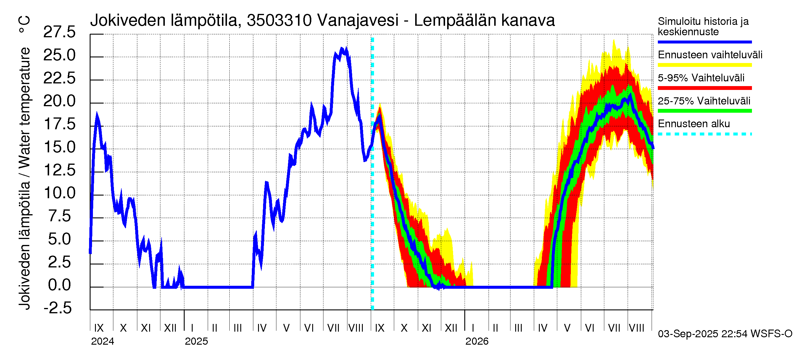 Kokemäenjoen vesistöalue - Vanajavesi - Lempäälän kanava: Jokiveden lämpötila