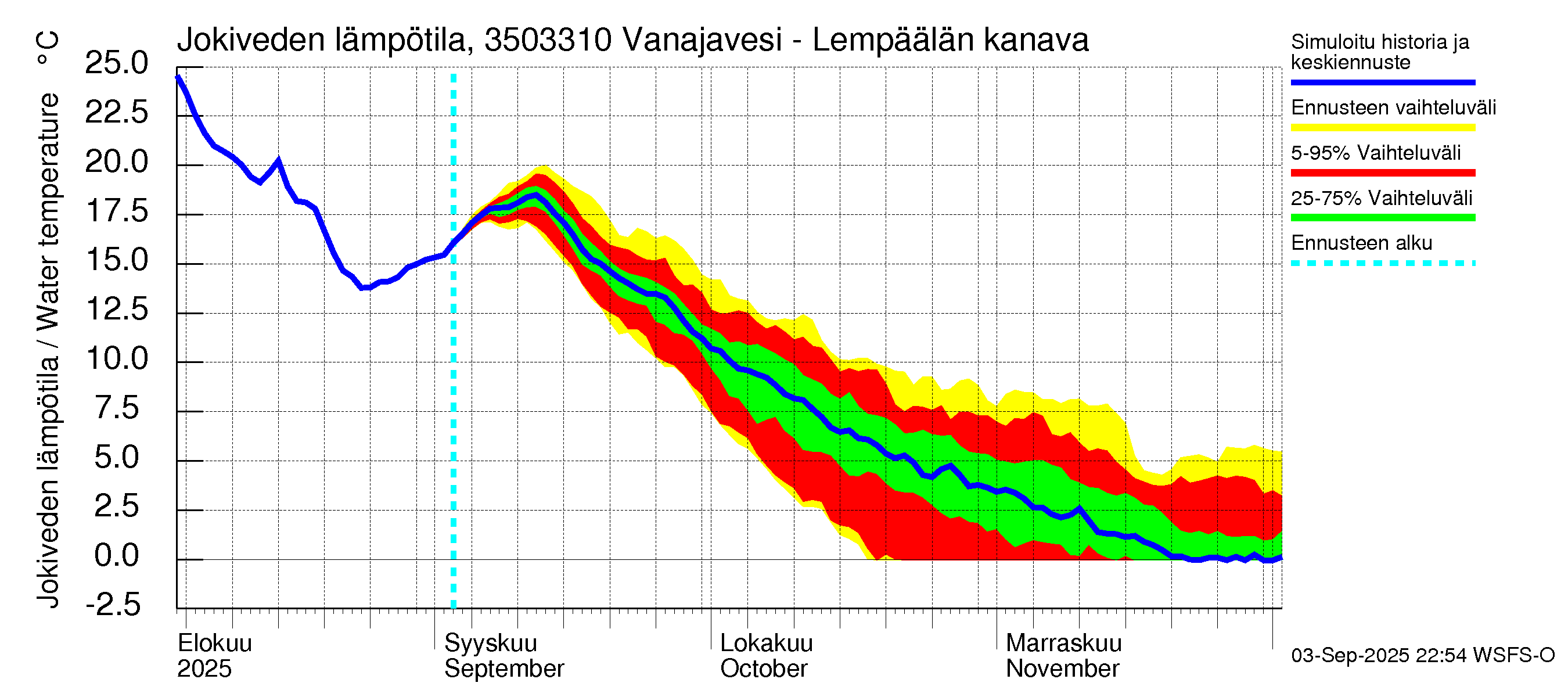 Kokemäenjoen vesistöalue - Vanajavesi - Lempäälän kanava: Jokiveden lämpötila