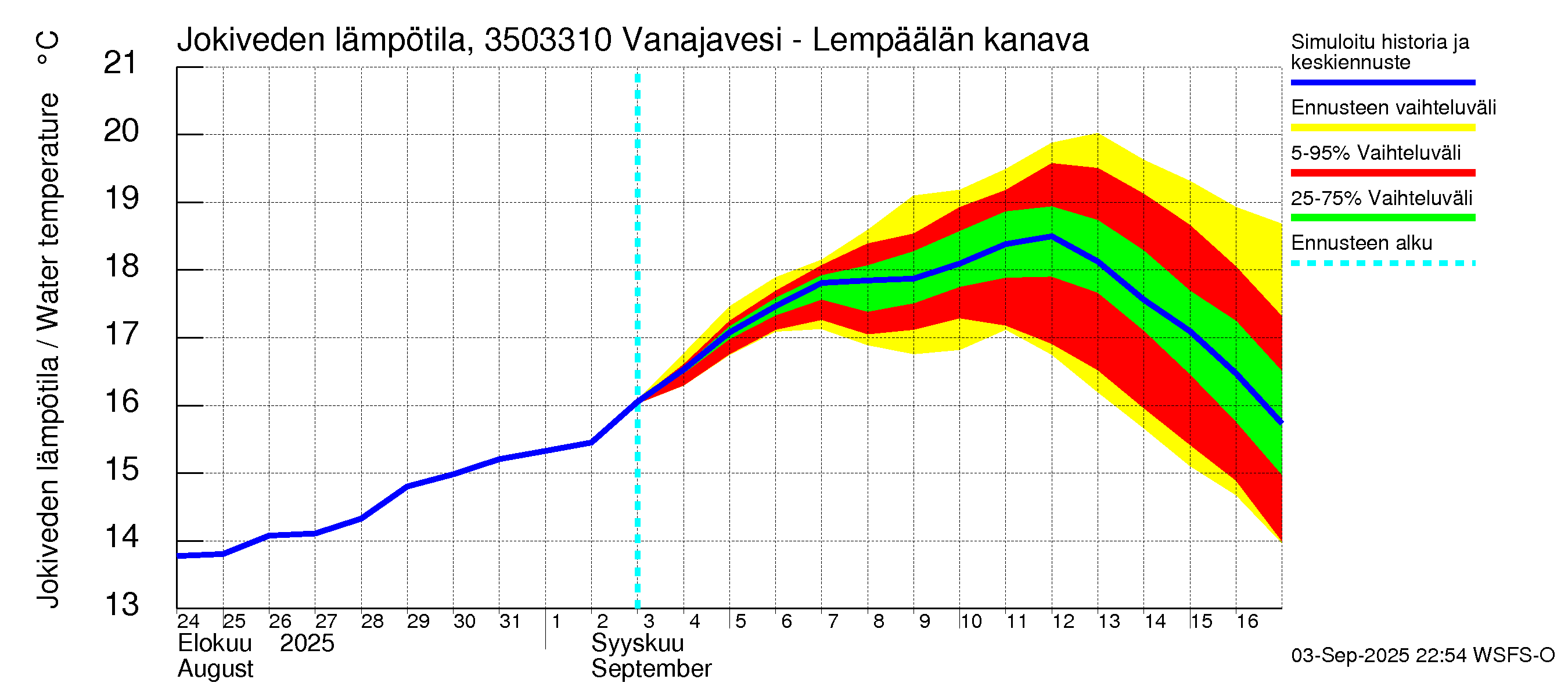 Kokemäenjoen vesistöalue - Vanajavesi - Lempäälän kanava: Jokiveden lämpötila