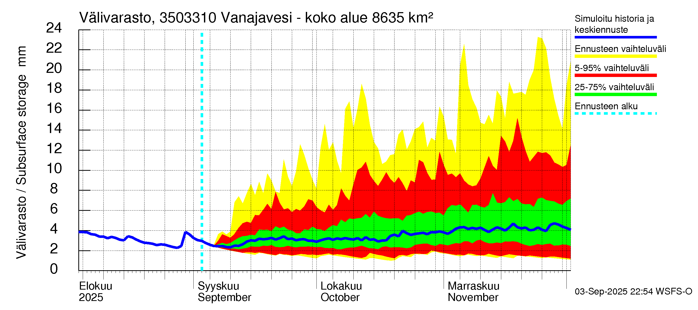 Kokemäenjoen vesistöalue - Vanajavesi - Lempäälän kanava: Välivarasto