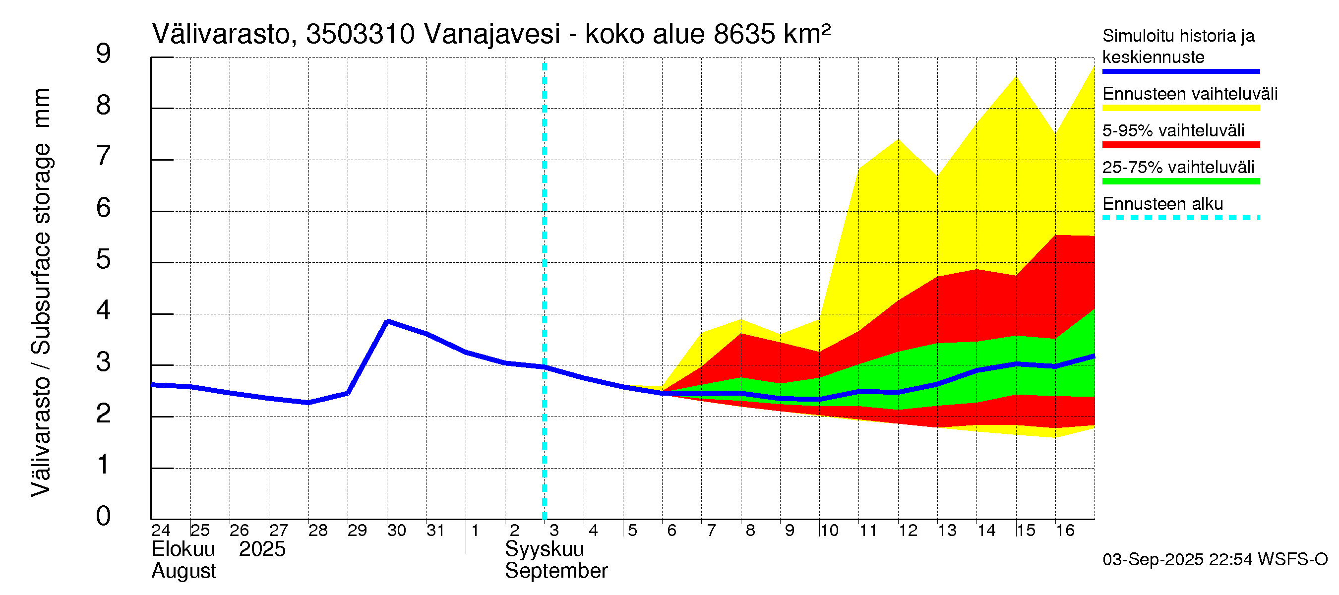Kokemäenjoen vesistöalue - Vanajavesi - Lempäälän kanava: Välivarasto