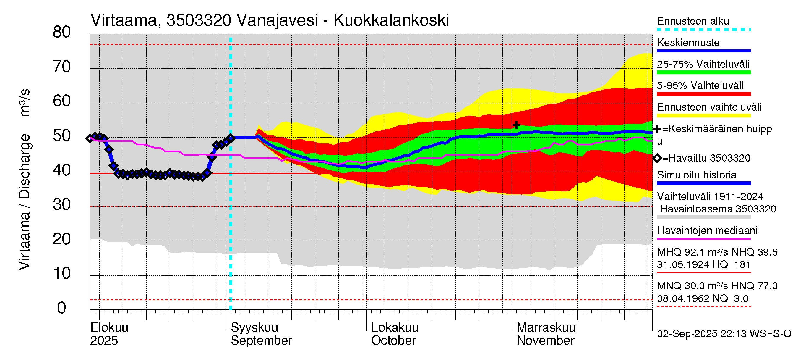Kokemäenjoen vesistöalue - Vanajavesi - Kuokkalankoski: Virtaama / juoksutus - jakaumaennuste