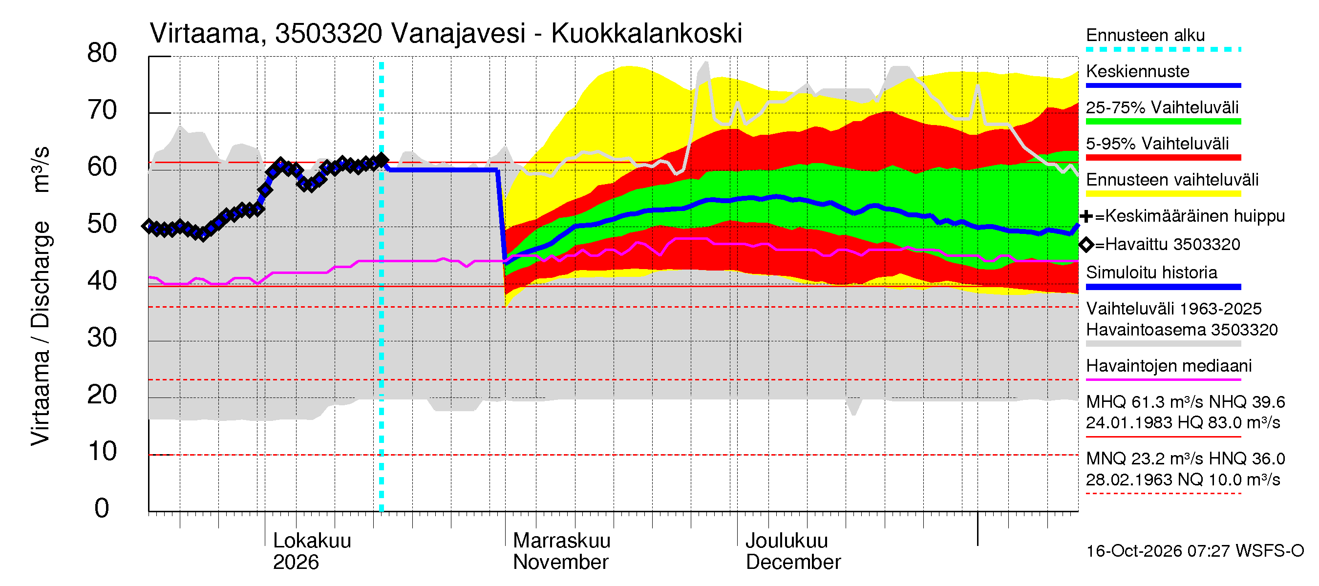 Kokemäenjoen vesistöalue - Vanajavesi - Kuokkalankoski: Virtaama / juoksutus - jakaumaennuste