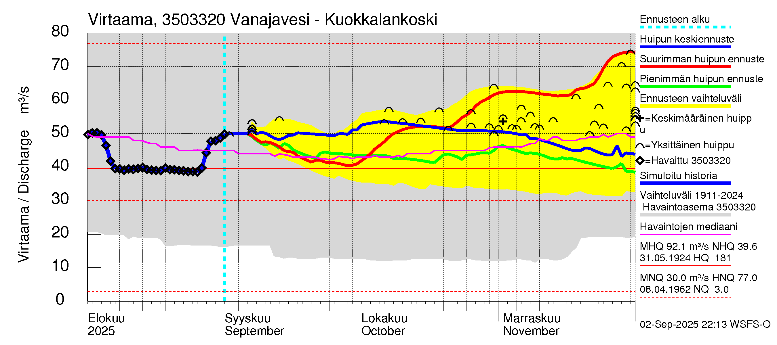 Kokemäenjoen vesistöalue - Vanajavesi - Kuokkalankoski: Virtaama / juoksutus - huippujen keski- ja ääriennusteet