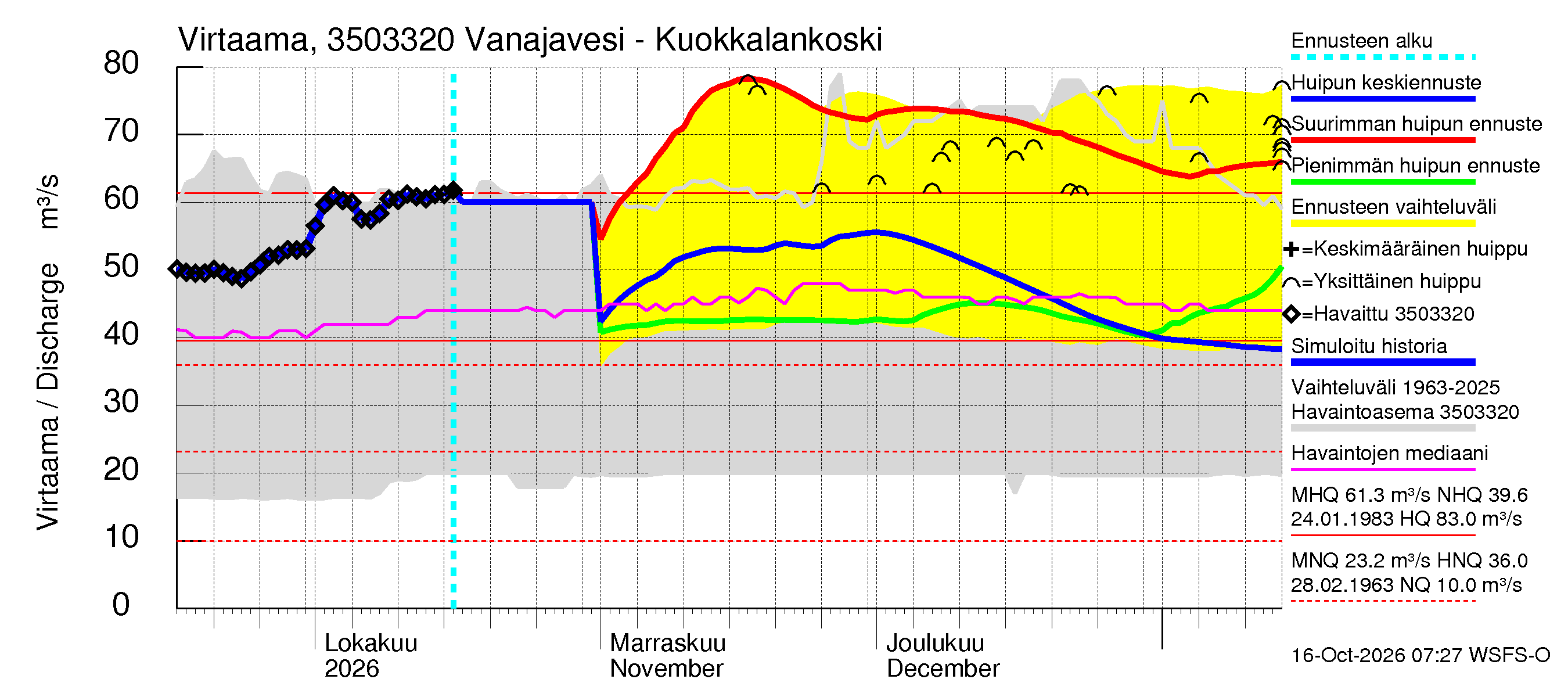 Kokemäenjoen vesistöalue - Vanajavesi - Kuokkalankoski: Virtaama / juoksutus - huippujen keski- ja ääriennusteet