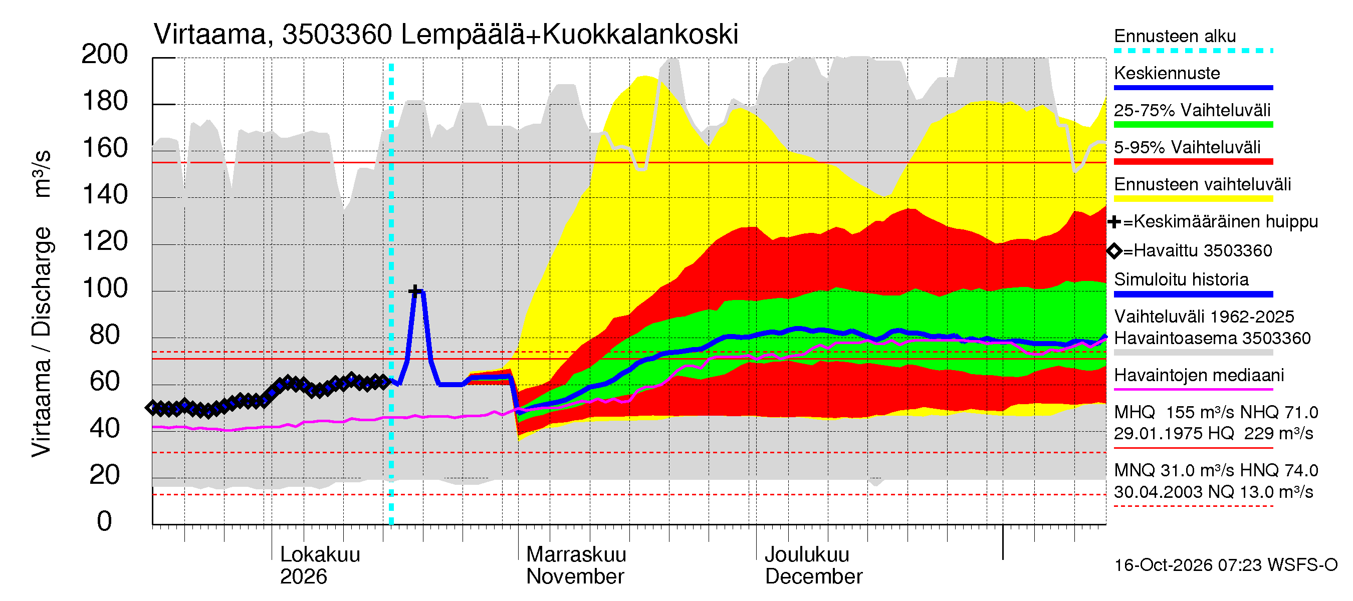 Kokemäenjoen vesistöalue - Lempäälä + Kuokkalankoski: Virtaama / juoksutus - jakaumaennuste