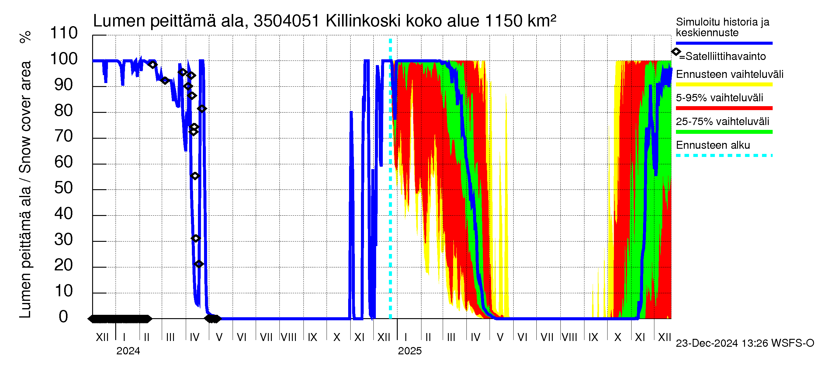 Kokemäenjoen vesistöalue - Killinkoski: Lumen peittämä ala