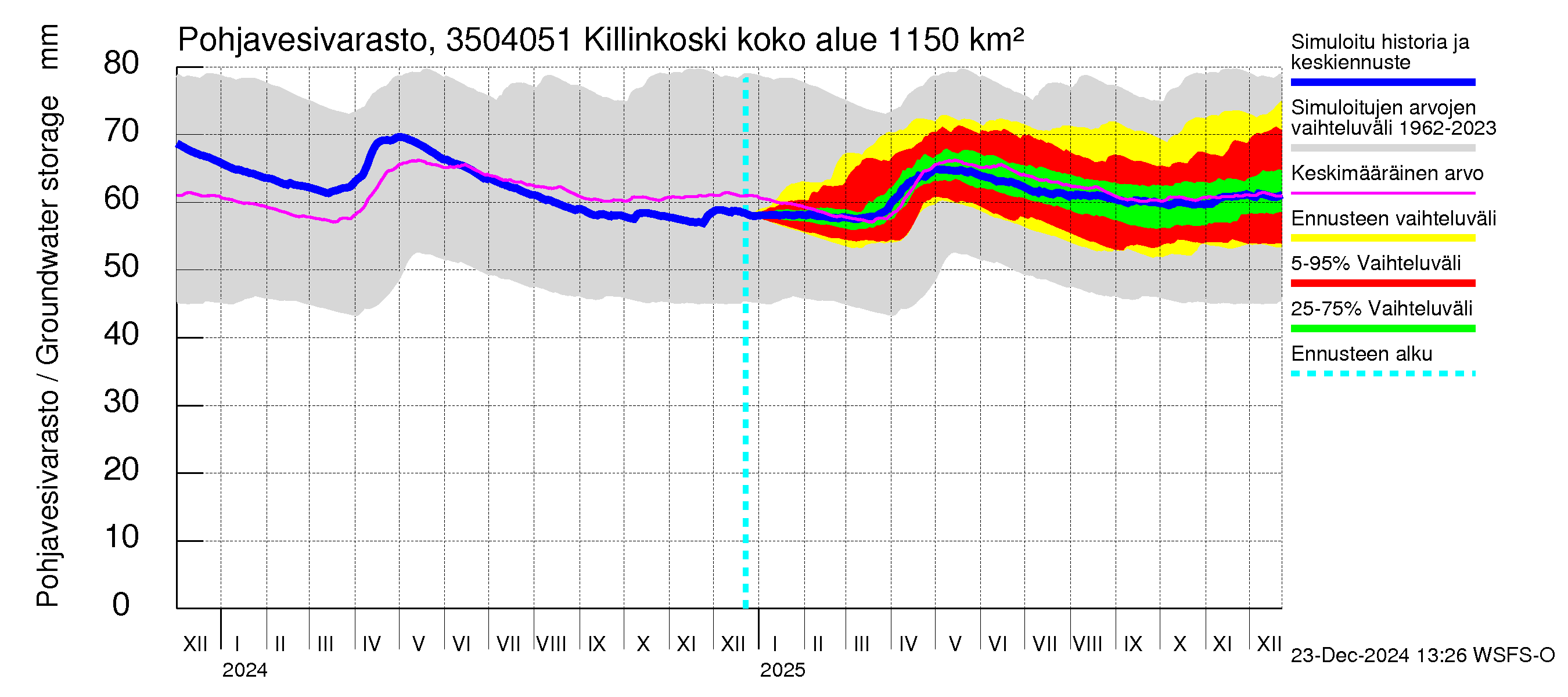 Kokemäenjoen vesistöalue - Killinkoski: Pohjavesivarasto