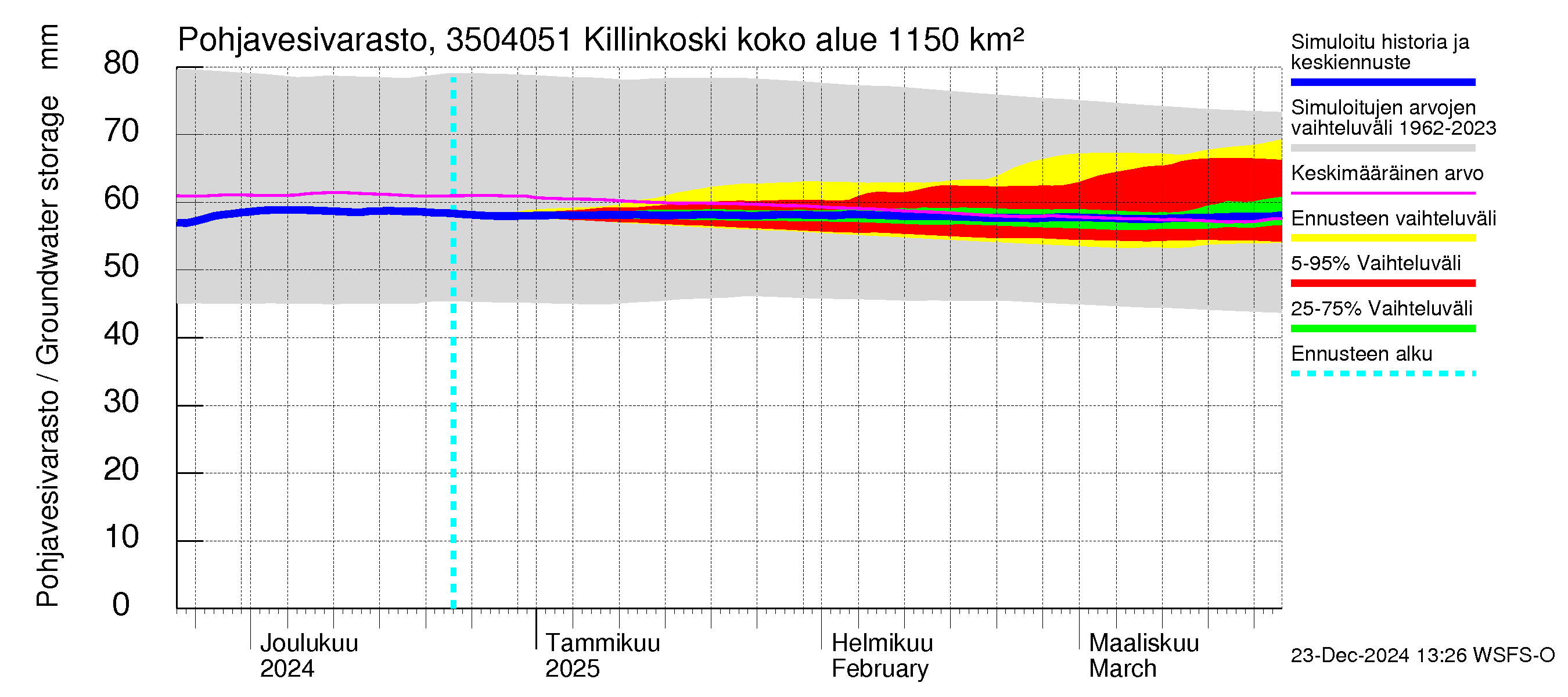 Kokemäenjoen vesistöalue - Killinkoski: Pohjavesivarasto