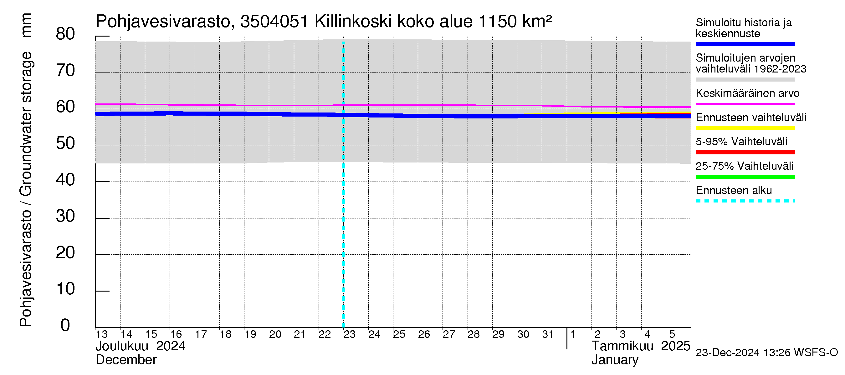 Kokemäenjoen vesistöalue - Killinkoski: Pohjavesivarasto