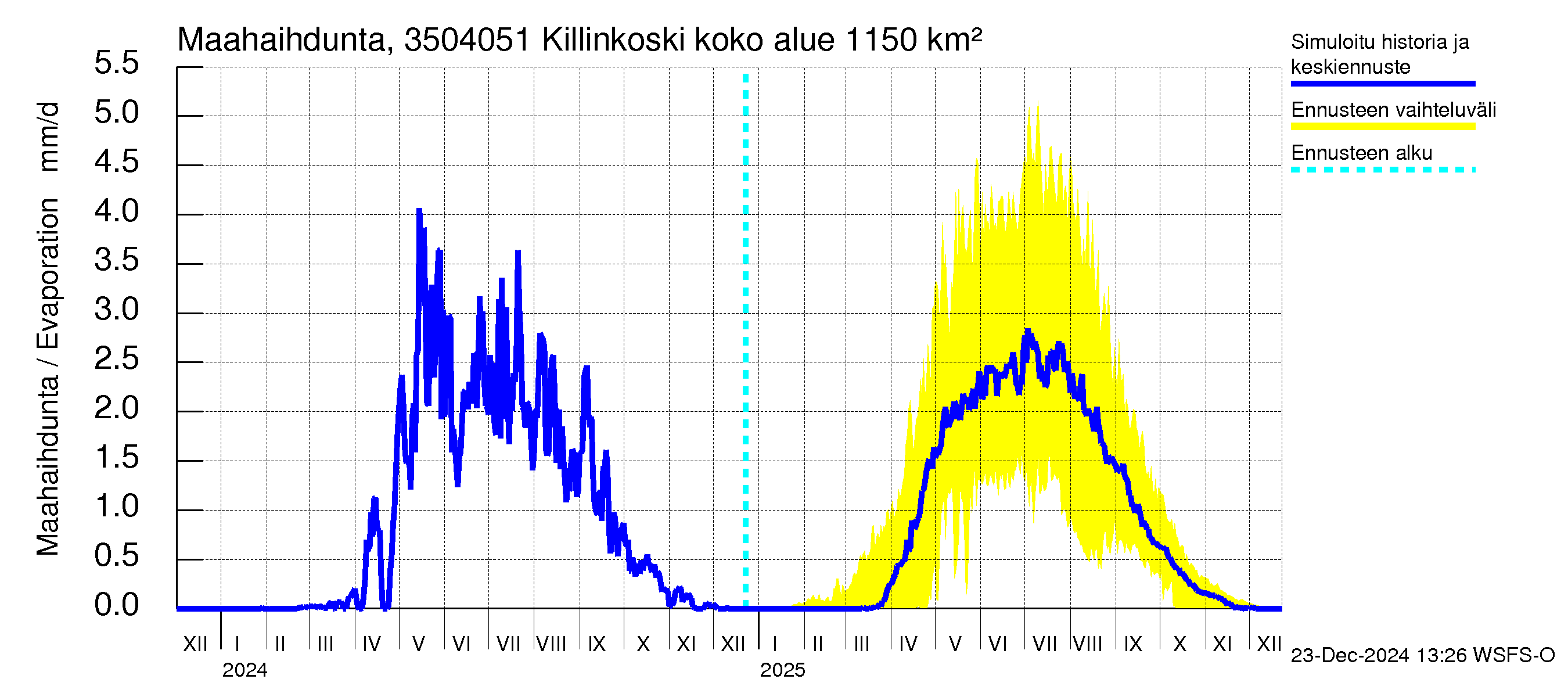 Kokemäenjoen vesistöalue - Killinkoski: Haihdunta maa-alueelta