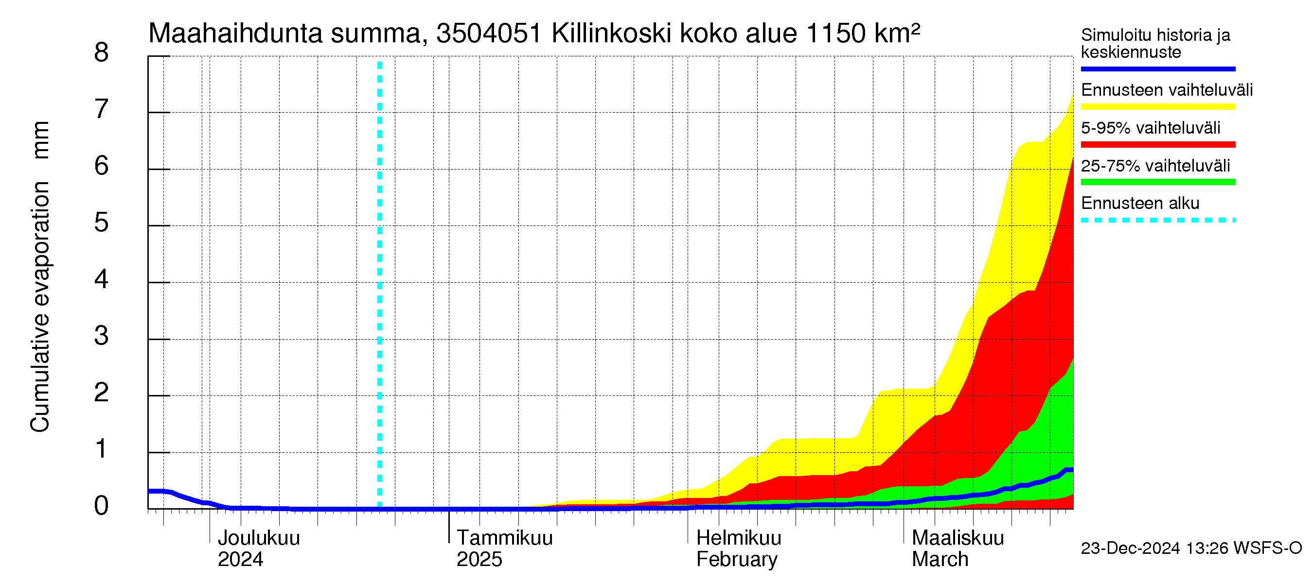 Kokemäenjoen vesistöalue - Killinkoski: Haihdunta maa-alueelta - summa