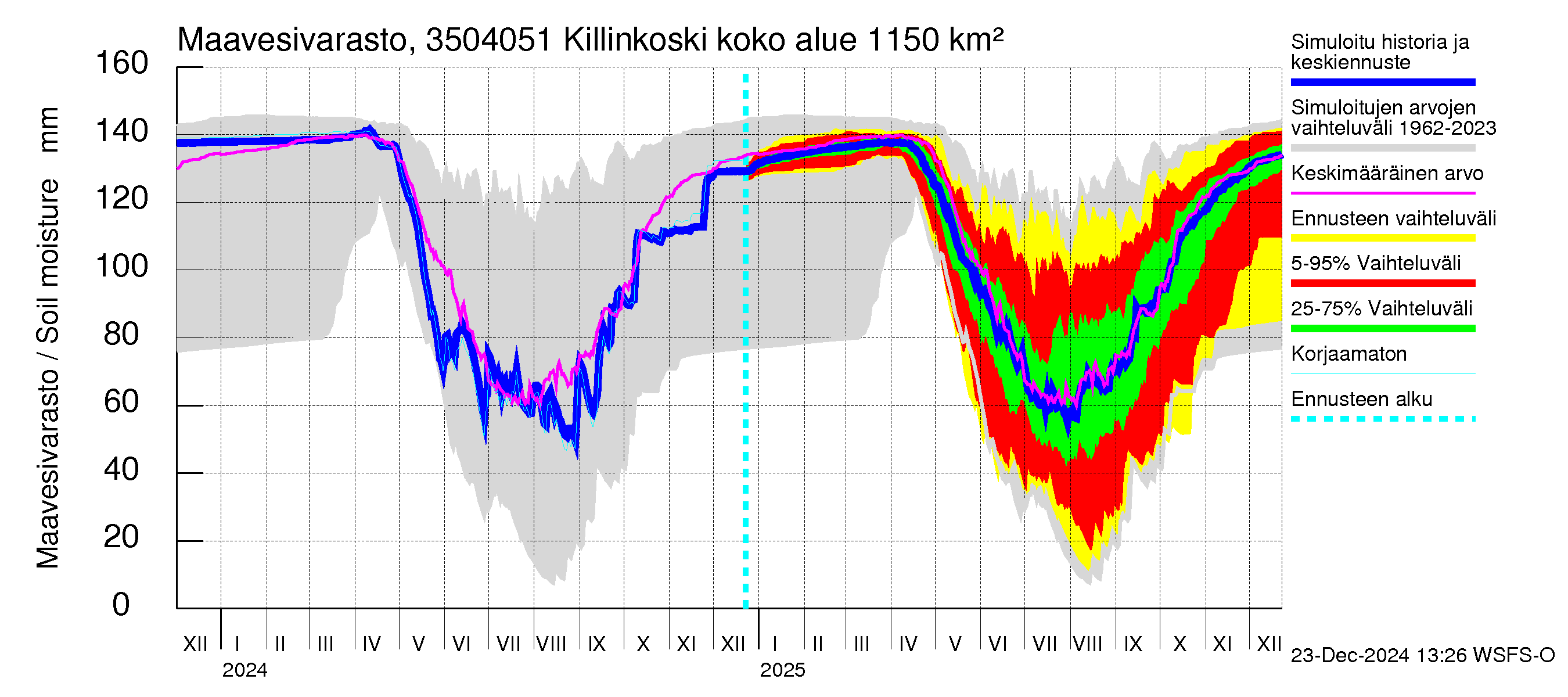 Kokemäenjoen vesistöalue - Killinkoski: Maavesivarasto