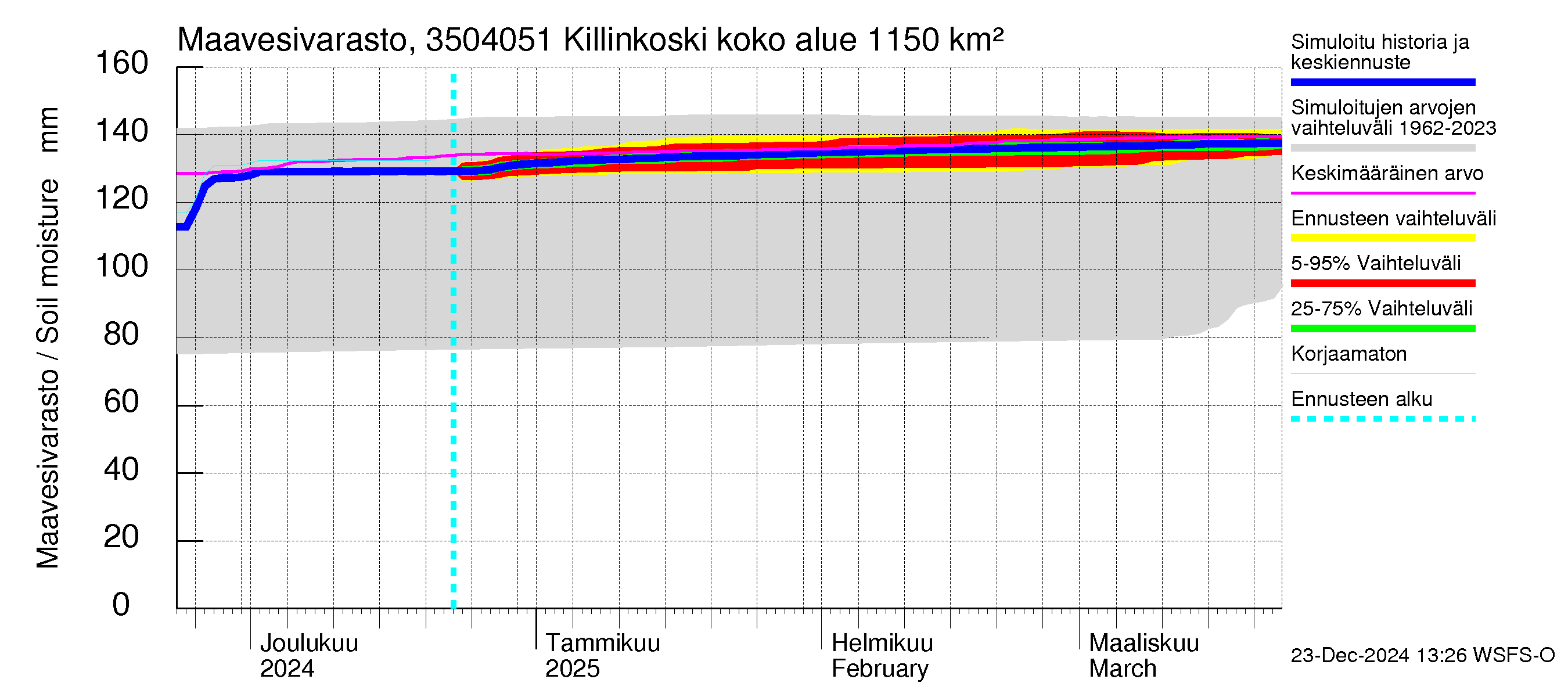 Kokemäenjoen vesistöalue - Killinkoski: Maavesivarasto