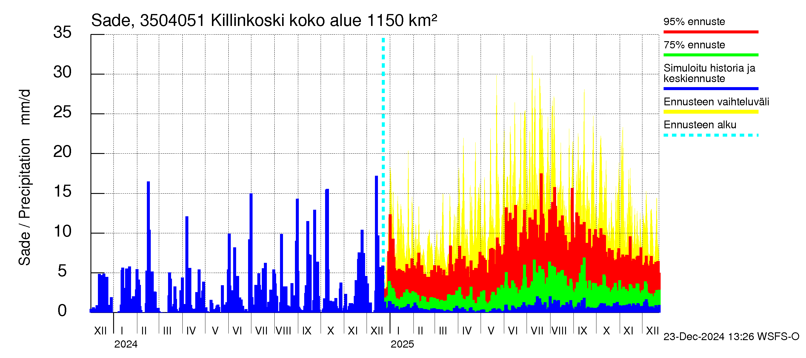 Kokemäenjoen vesistöalue - Killinkoski: Sade