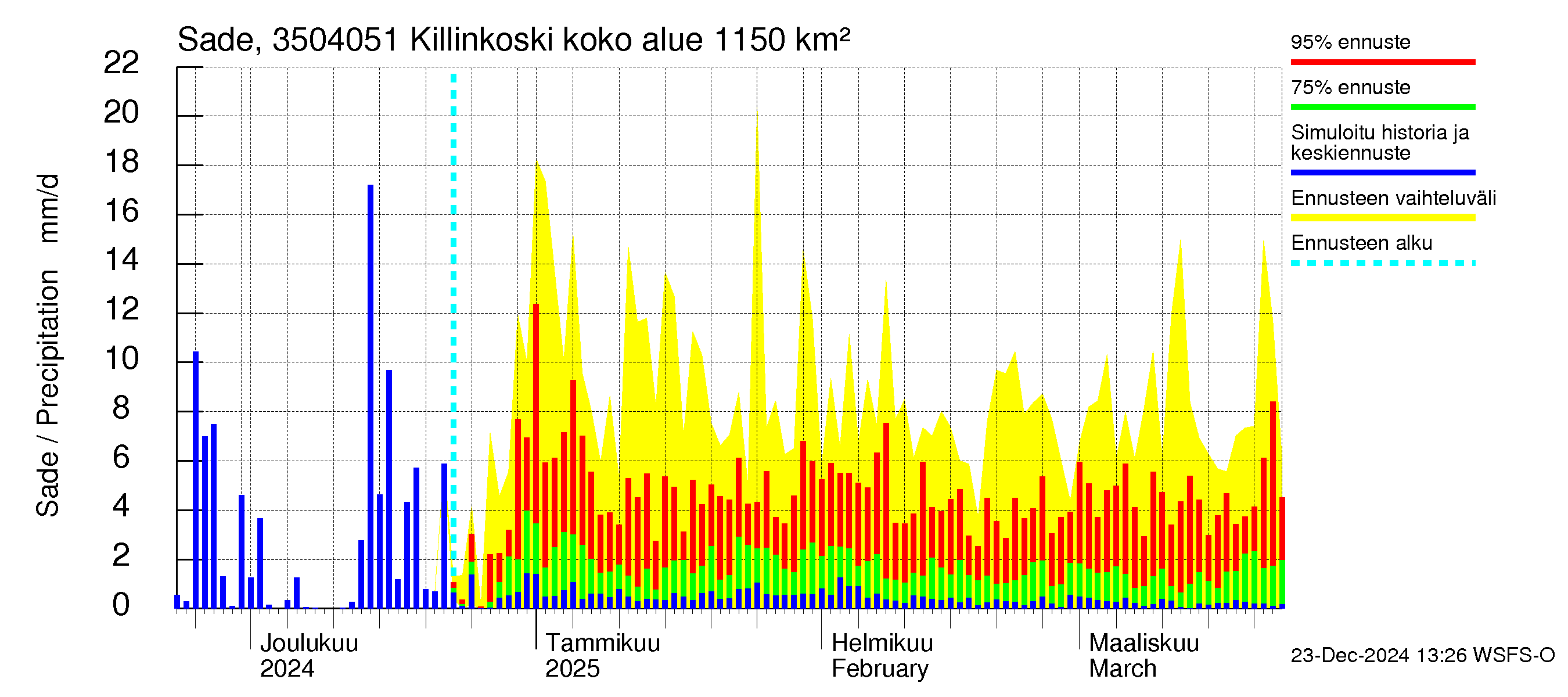 Kokemäenjoen vesistöalue - Killinkoski: Sade