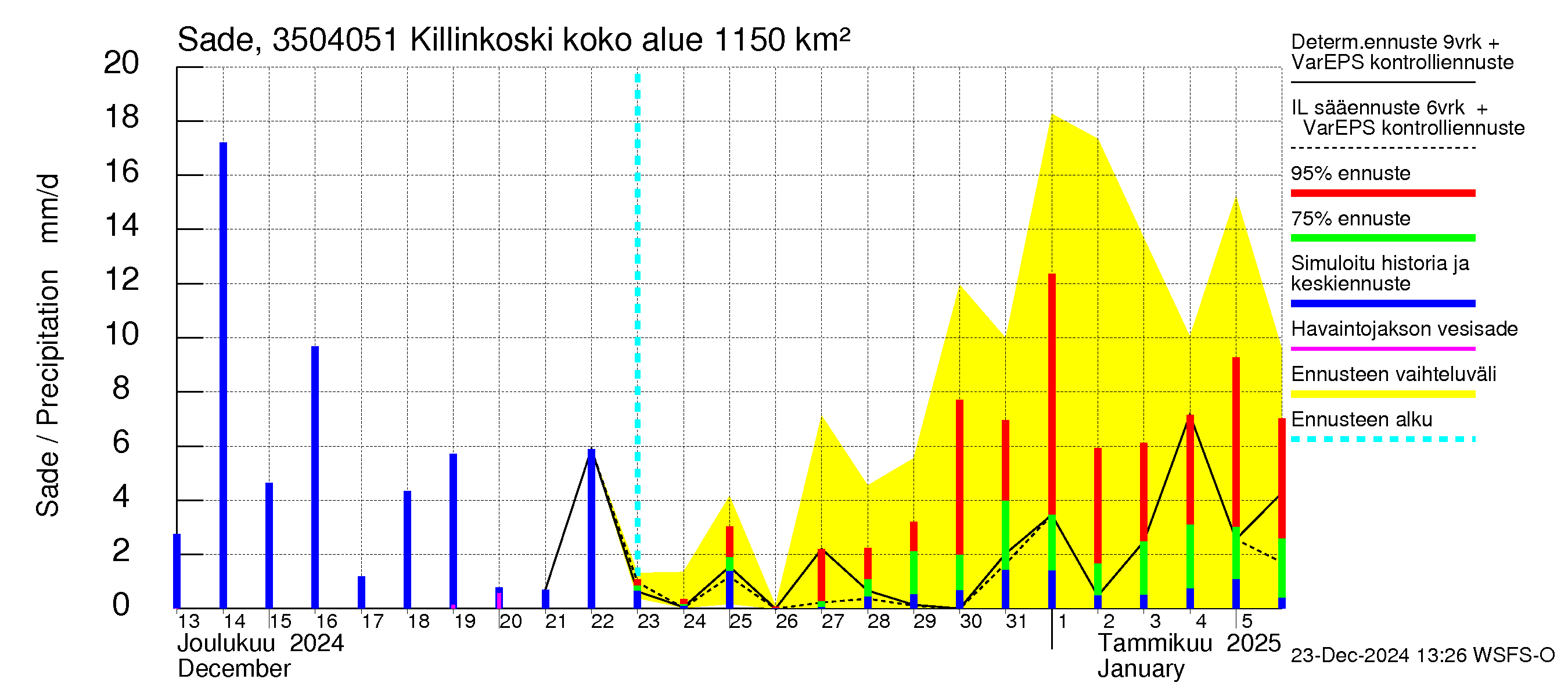 Kokemäenjoen vesistöalue - Killinkoski: Sade