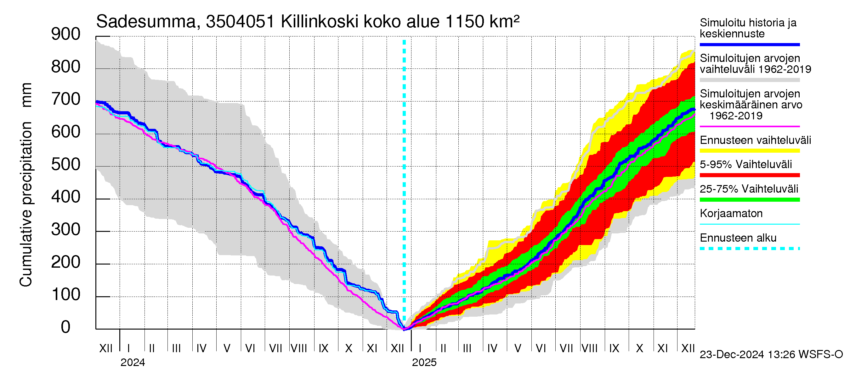 Kokemäenjoen vesistöalue - Killinkoski: Sade - summa