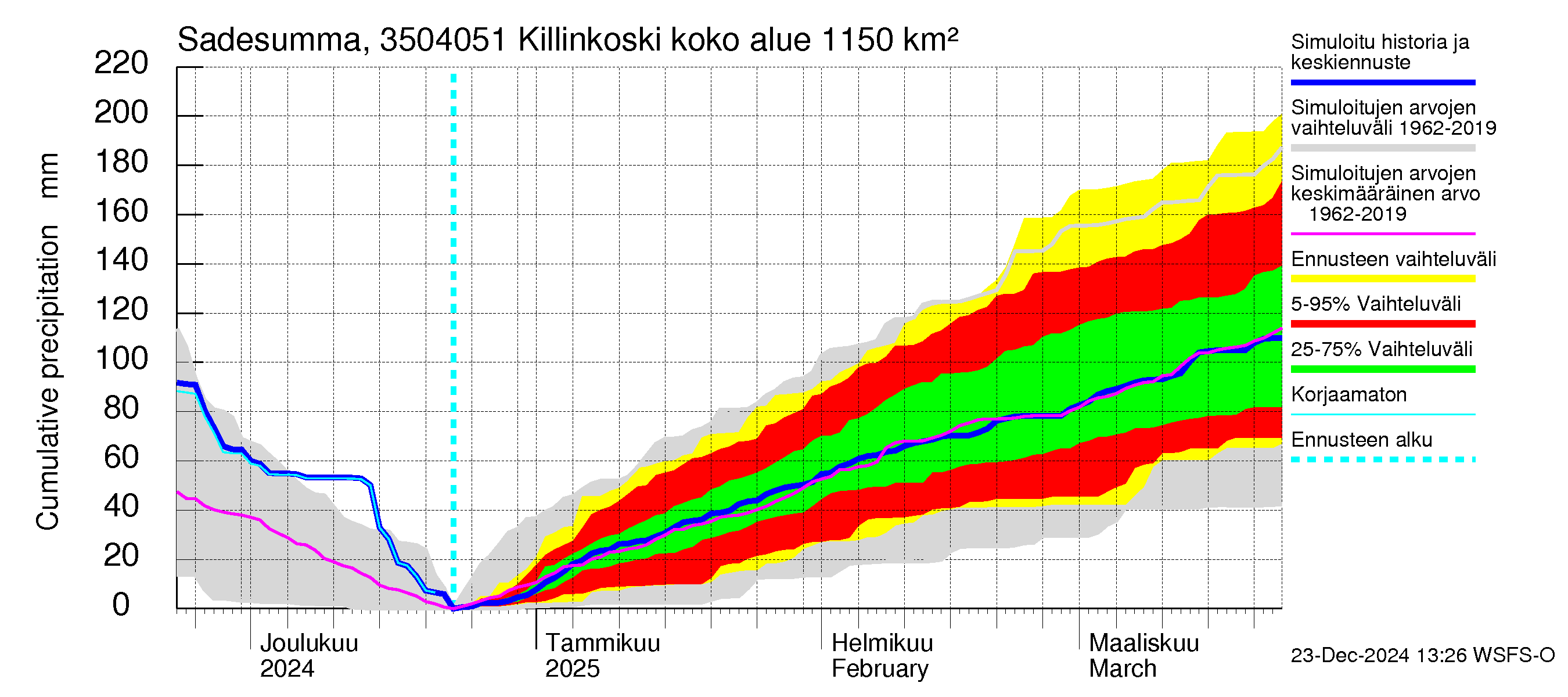 Kokemäenjoen vesistöalue - Killinkoski: Sade - summa