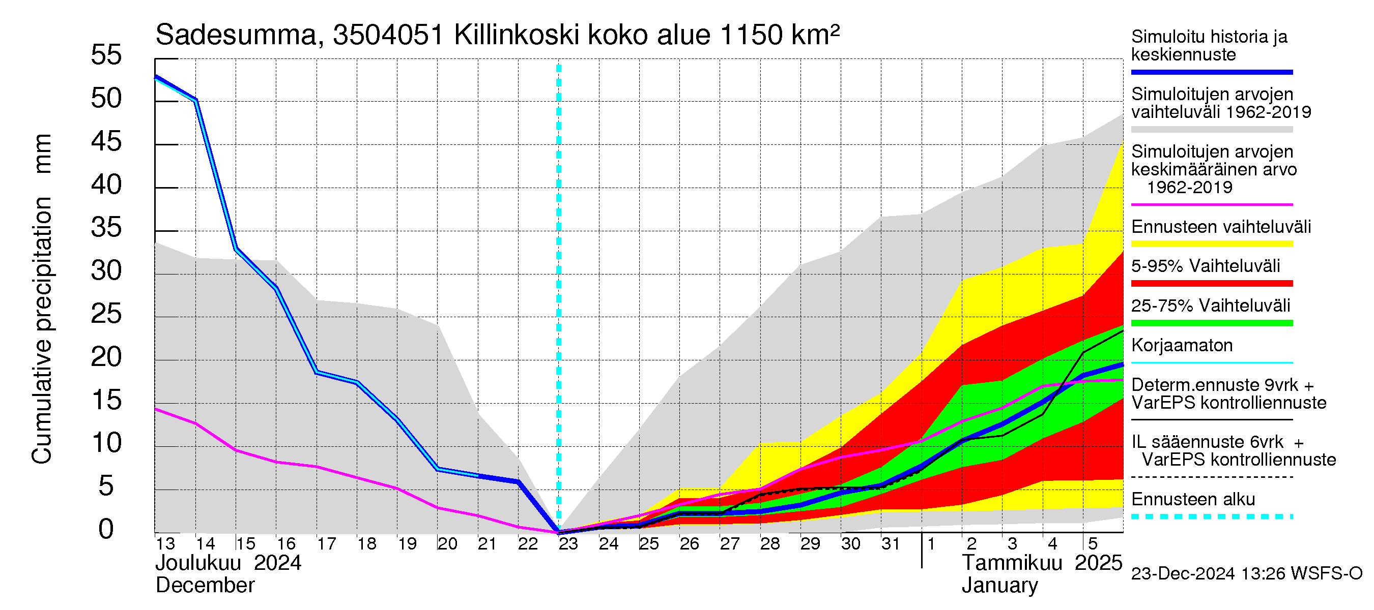 Kokemäenjoen vesistöalue - Killinkoski: Sade - summa