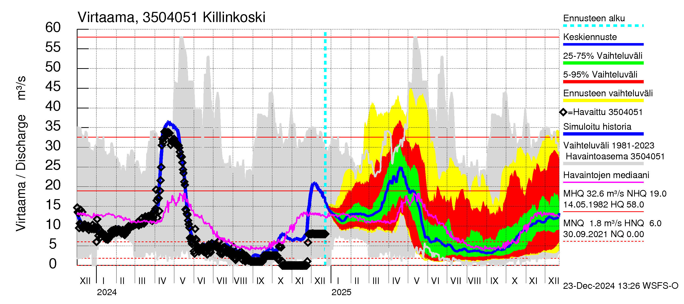 Kokemäenjoen vesistöalue - Killinkoski: Virtaama / juoksutus - jakaumaennuste