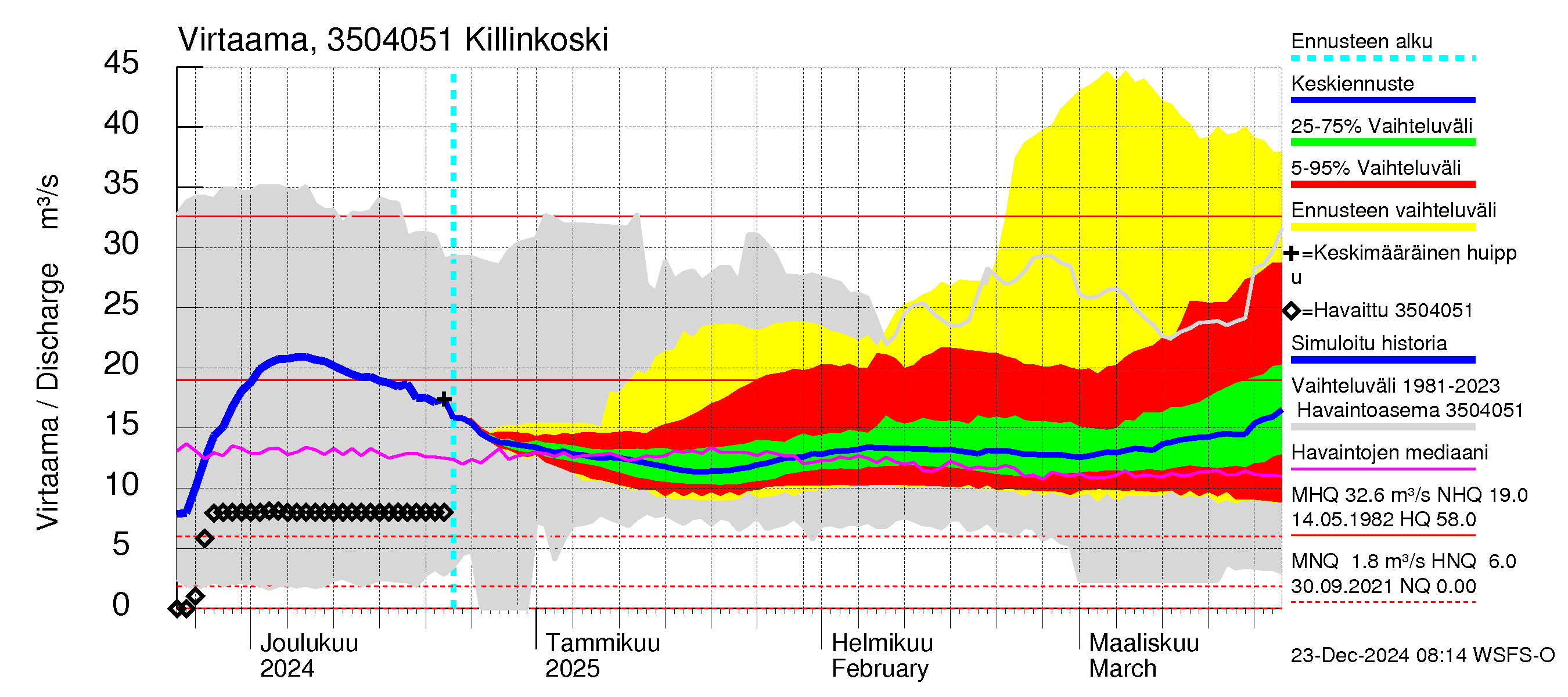 Kokemäenjoen vesistöalue - Killinkoski: Virtaama / juoksutus - jakaumaennuste